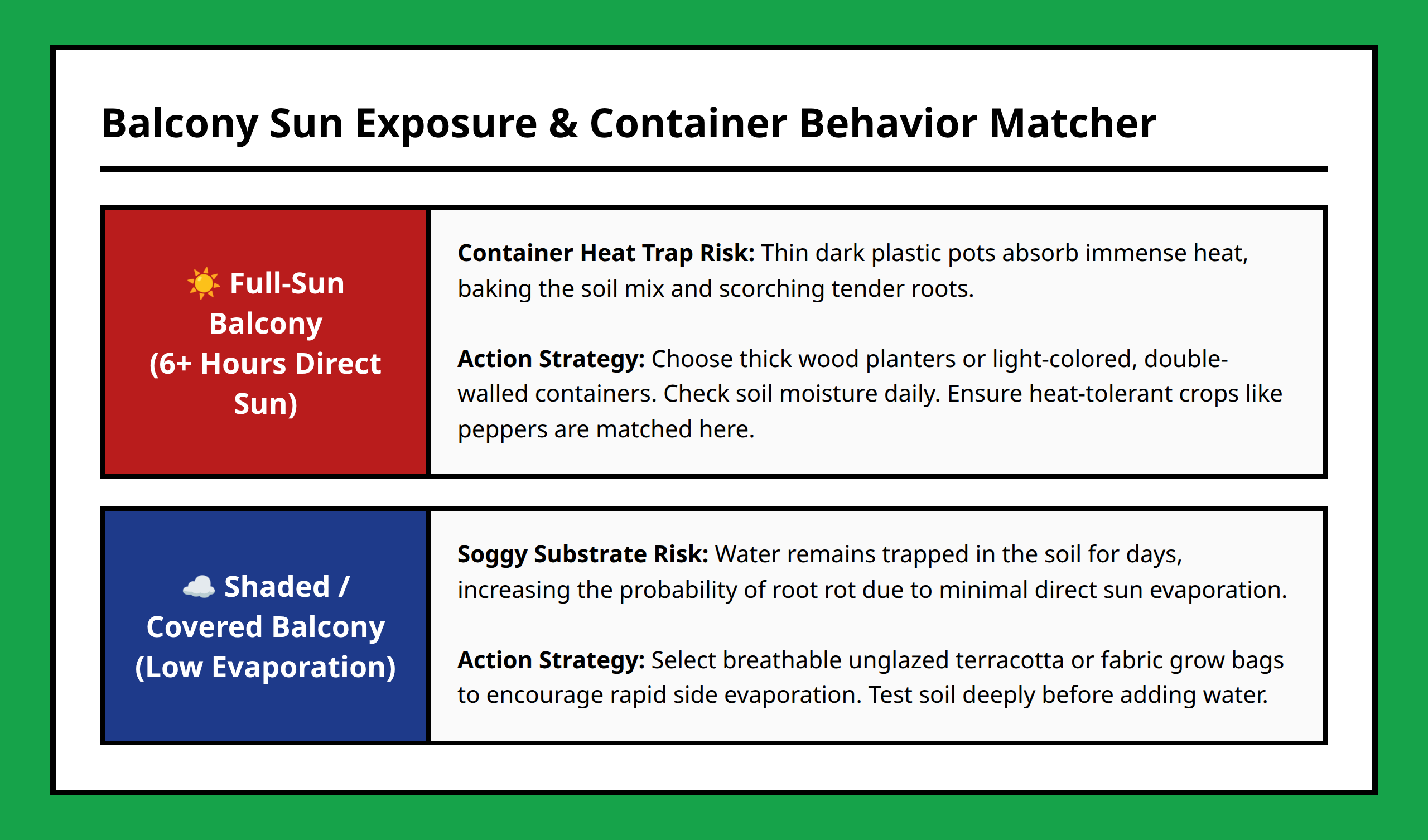 Infographic detailing container selection based on sun exposure and heat retention levels.