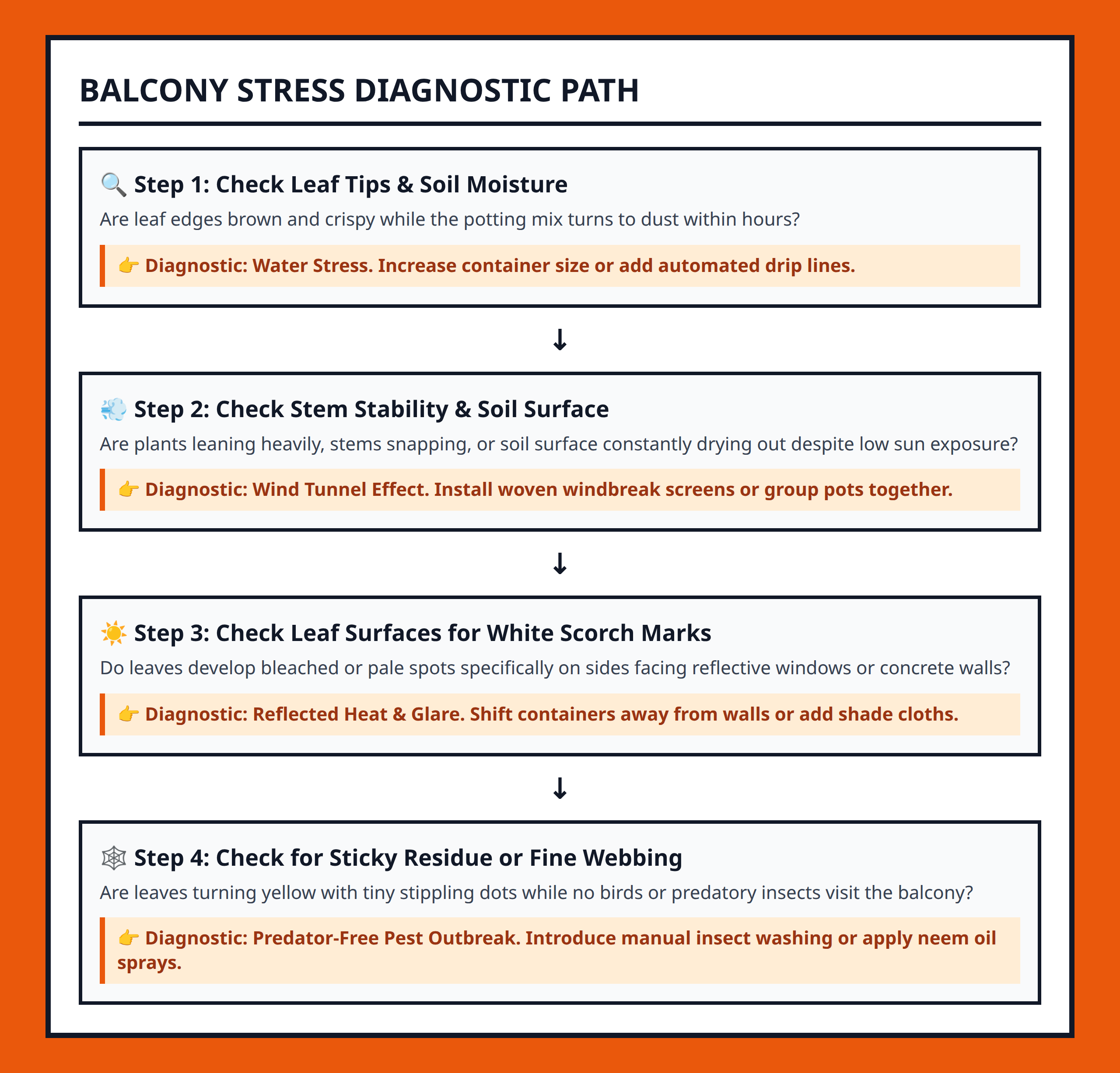 Diagnostic flowchart to identify environmental problems behind failing balcony plants