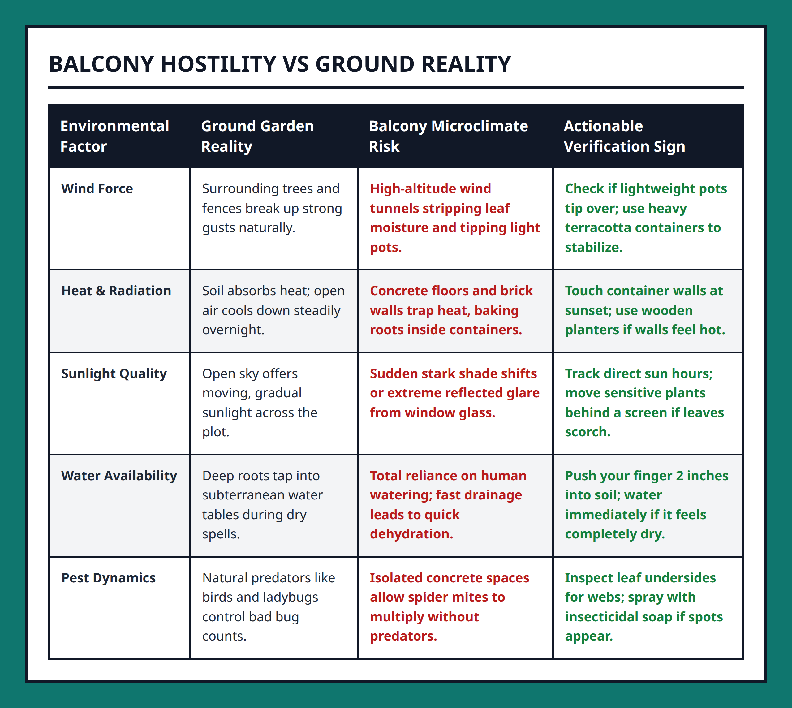 Comparison table between traditional ground gardening conditions and harsh balcony microclimates