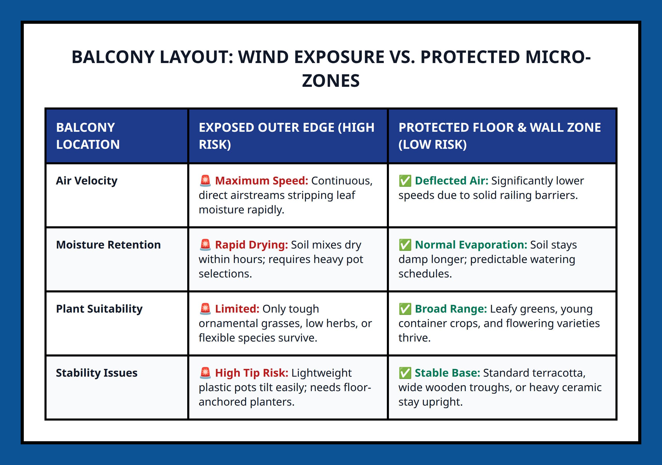 Comparison table separating protected balcony micro-zones from high-risk exposed wind zones.