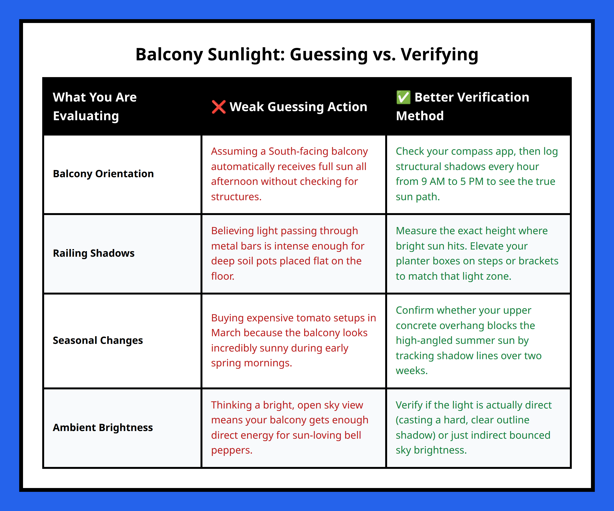 Comparison table between wrong exposure assumptions and right verification methods