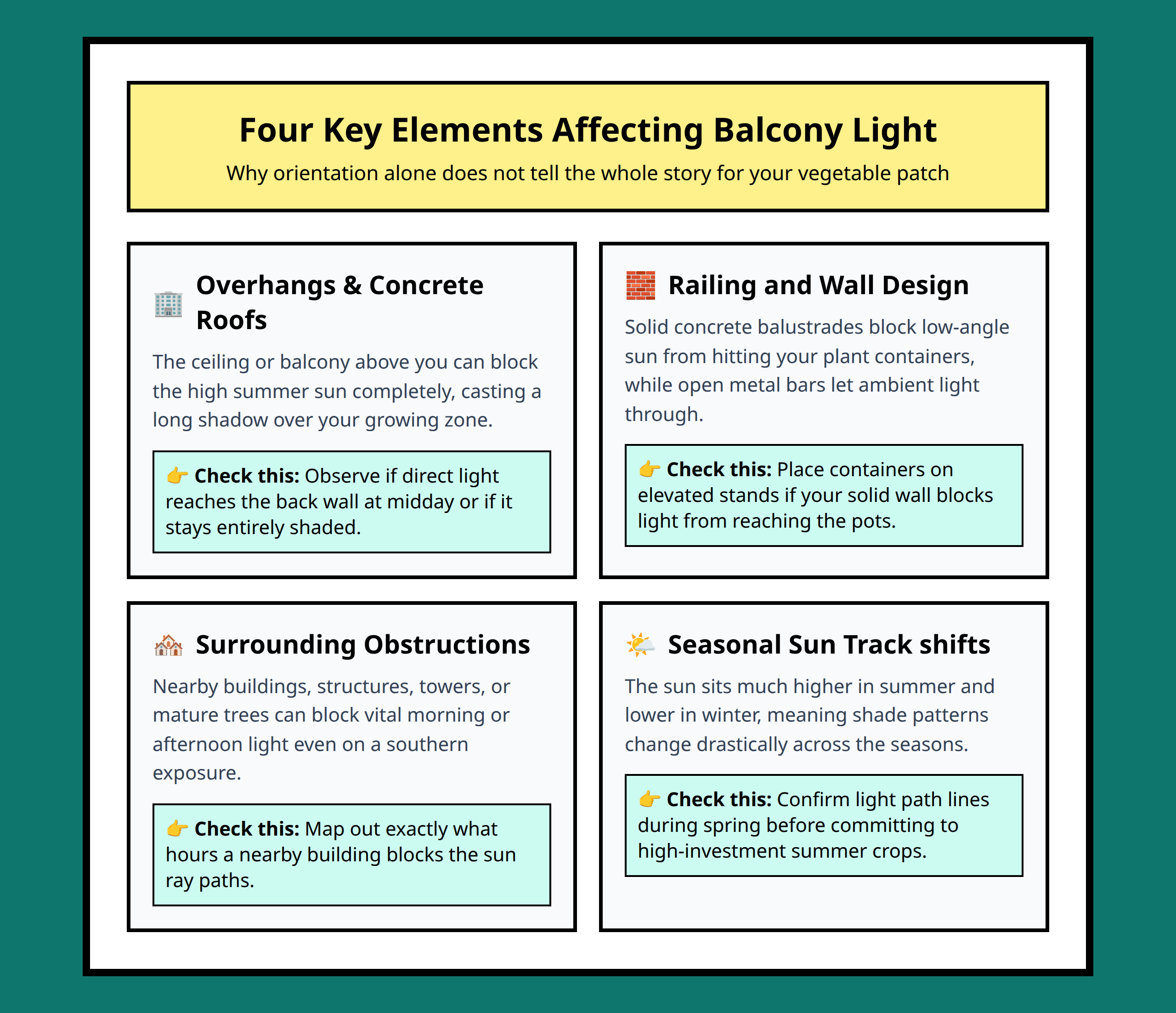 Infographic showing the key components of balcony sunlight evaluation including structures and shadows