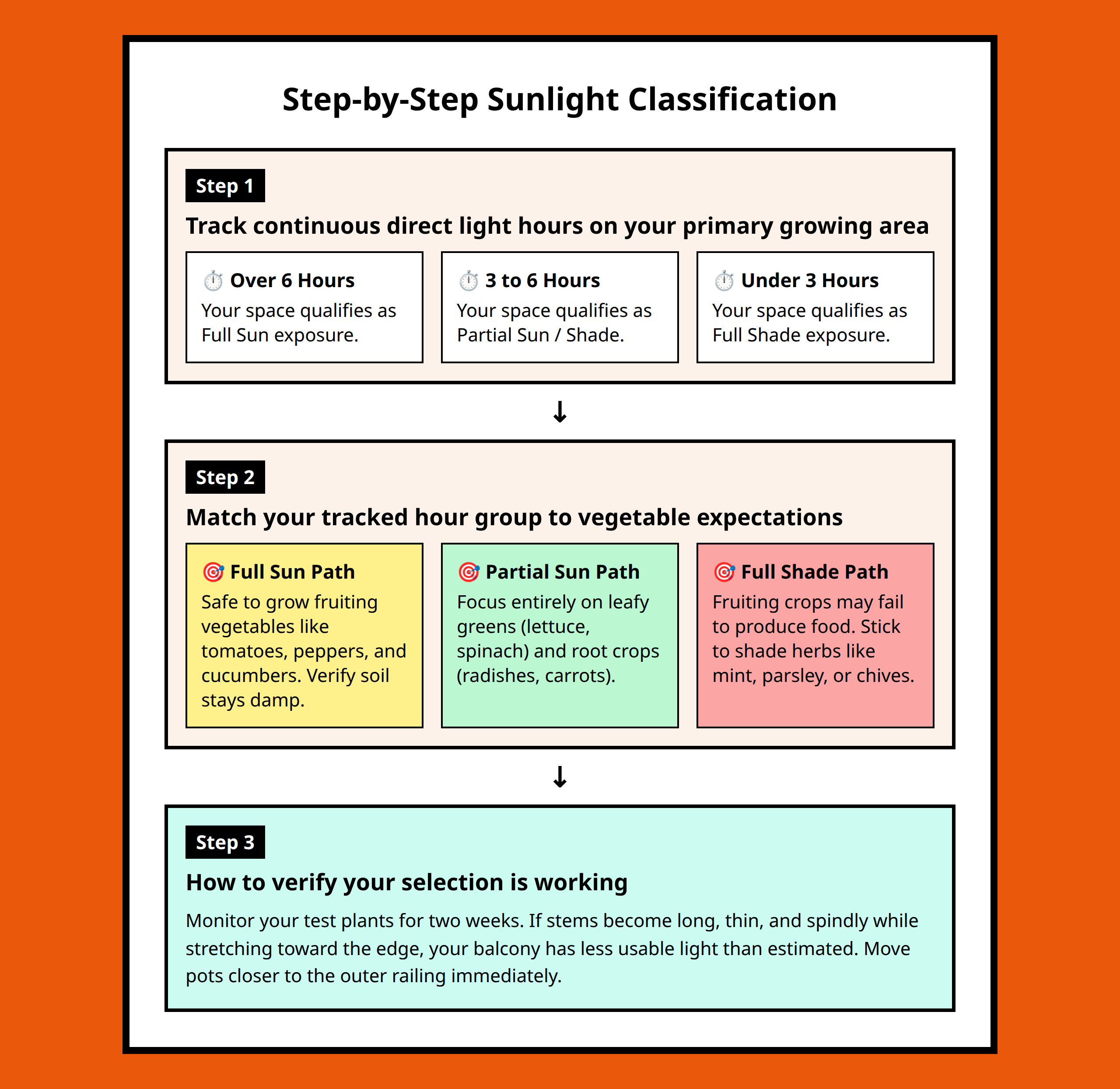 Flowchart diagram to determine vegetable compatibility based on daily balcony sunlight hours