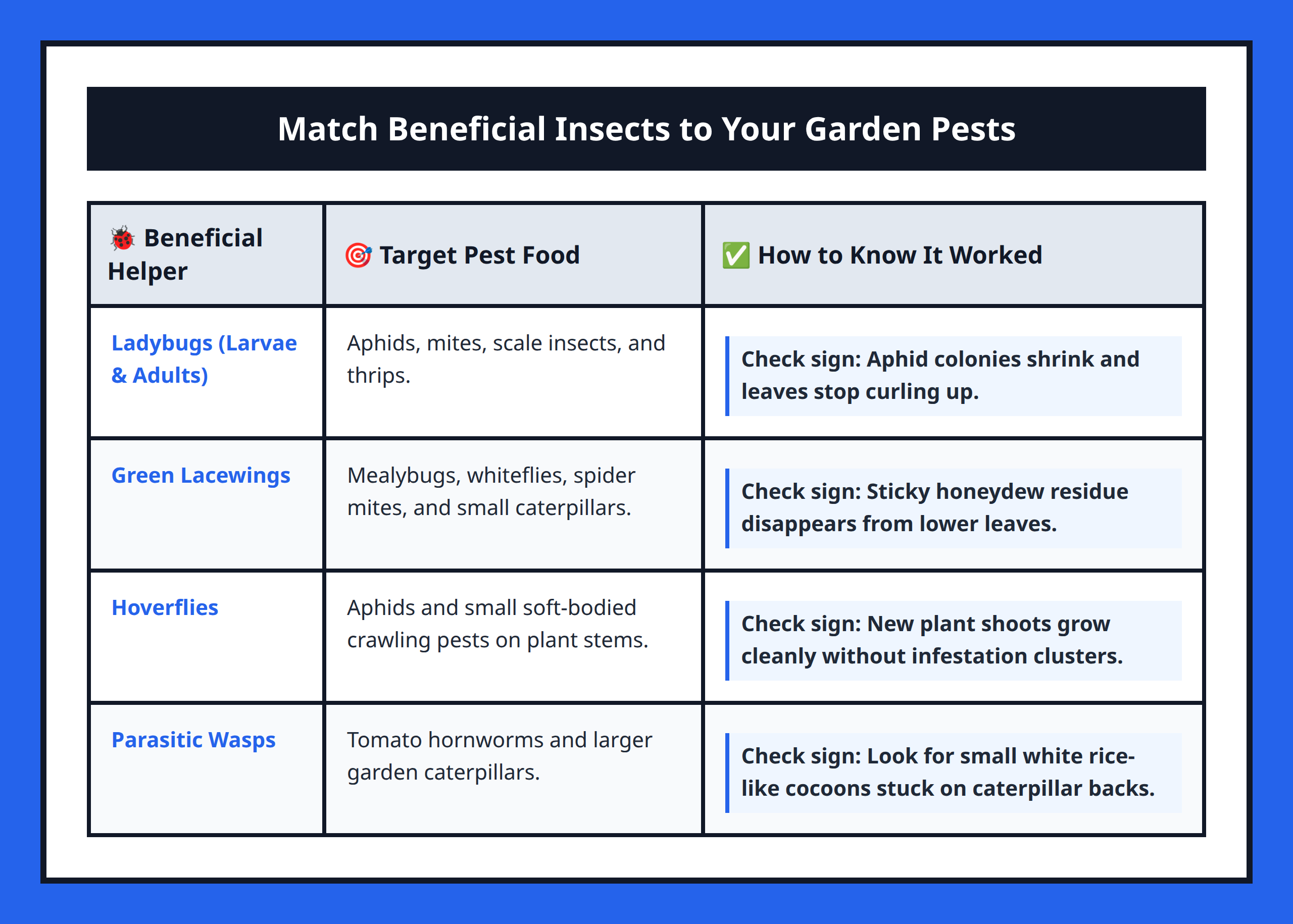 Comparison table showing good bugs, their prey, and how to verify they are working.