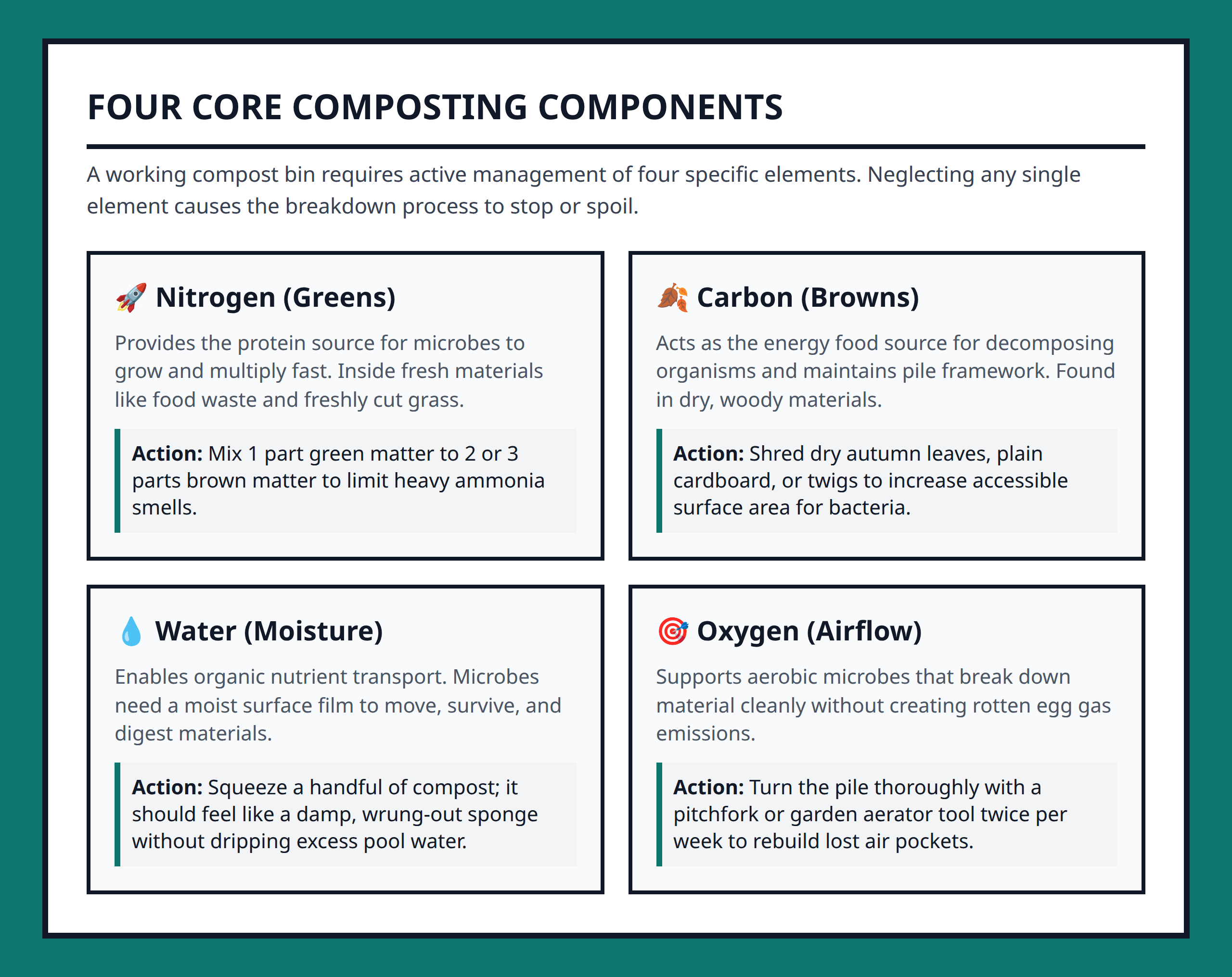 Infographic showing the four core components of a successful compost pile