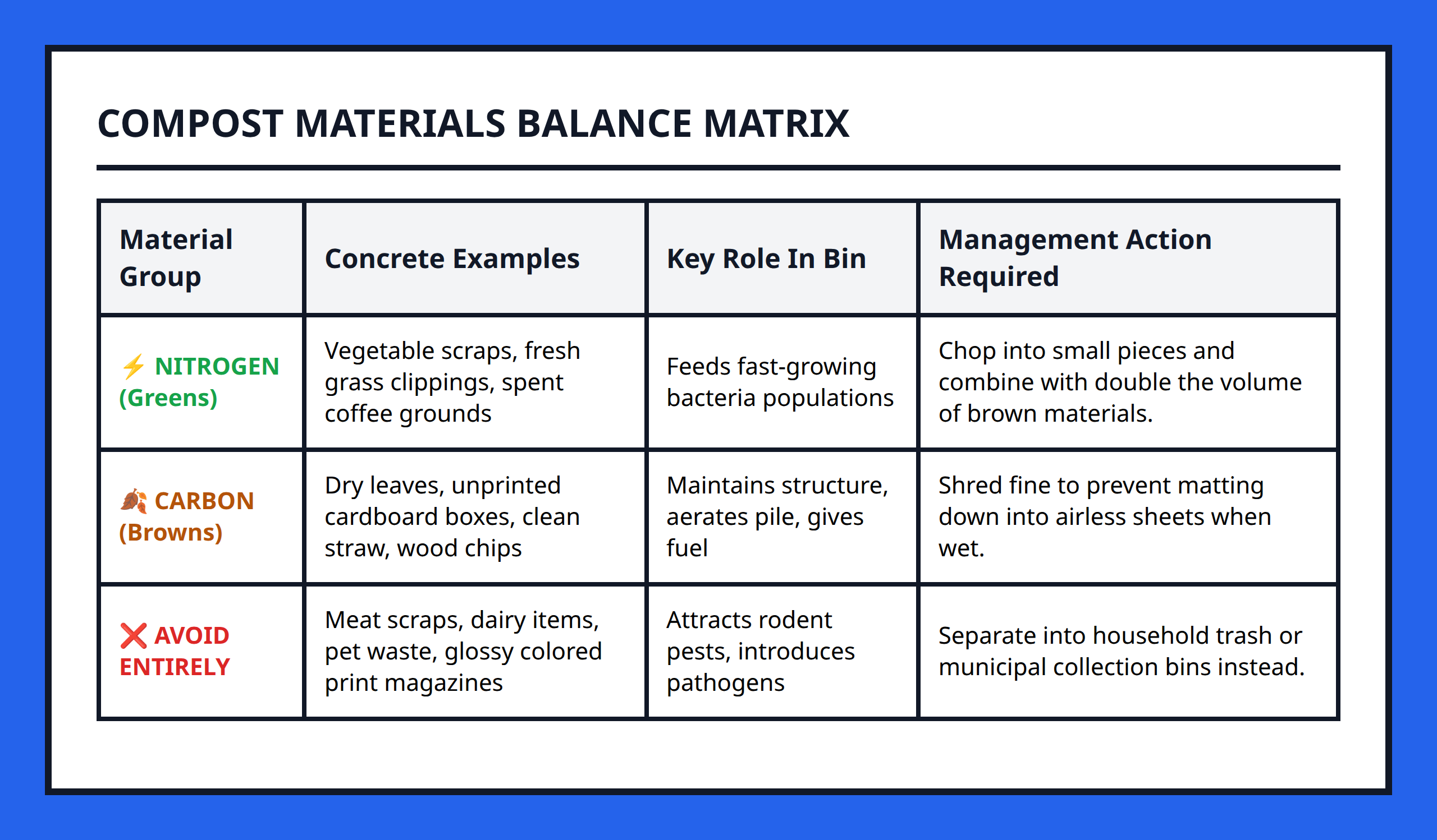 Comparison table distinguishing between compost greens and compost browns