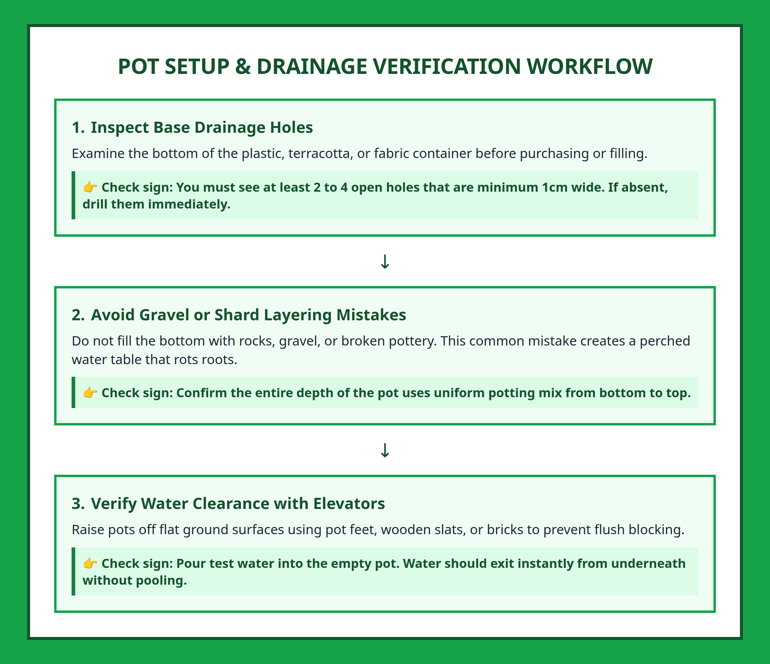 Flowchart showing how to test and verify pot drainage structure to avoid root rot issues