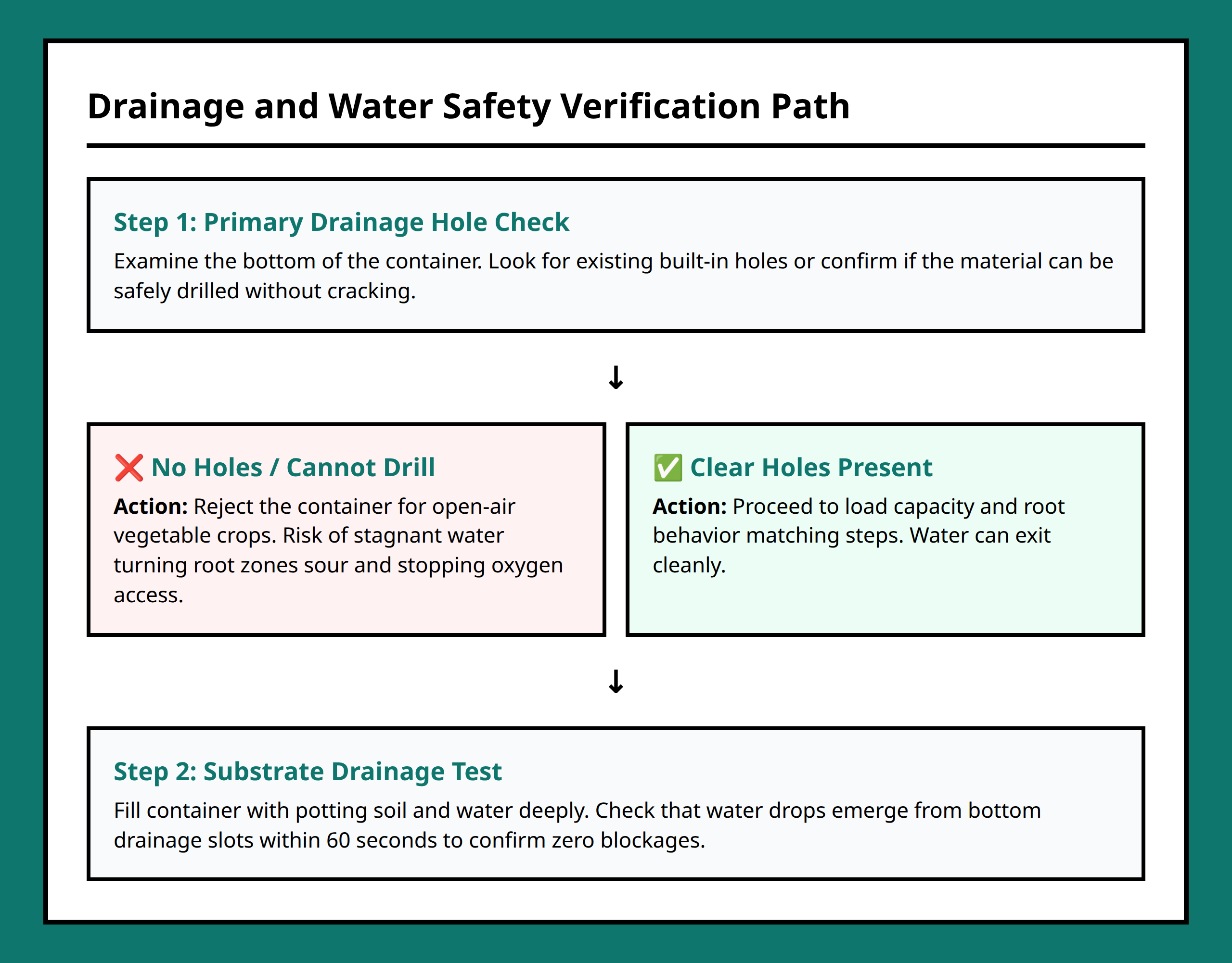 Flowchart showing container choice based on drainage baseline check and root behavior.