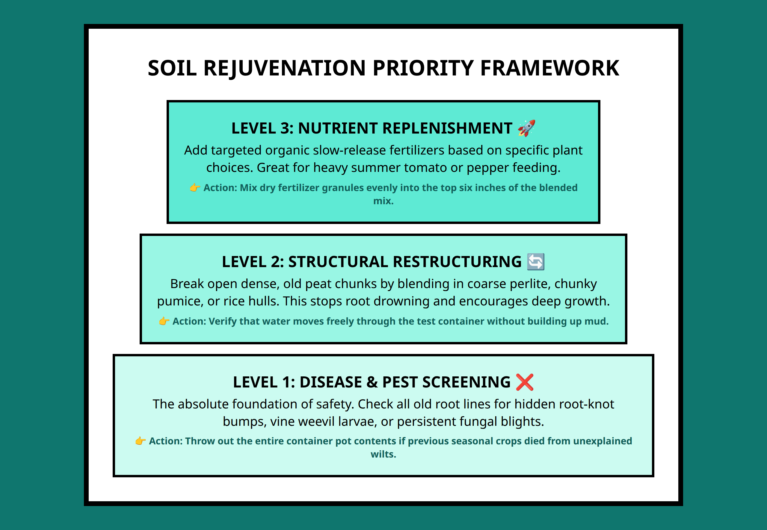 Pyramid diagram showing priority levels for safe container soil management.