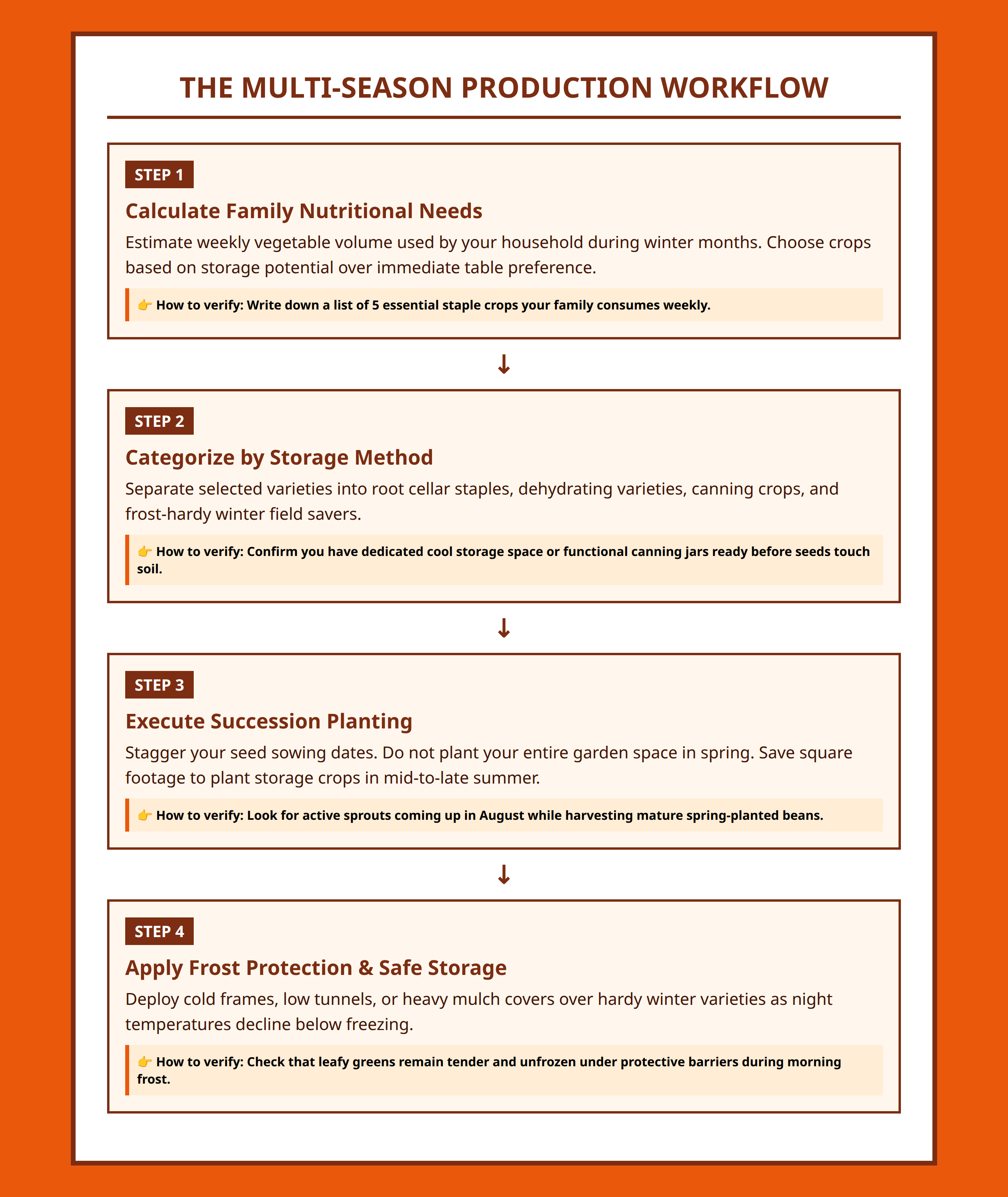 Flowchart showing the sequence of planning steps for year round vegetable production.