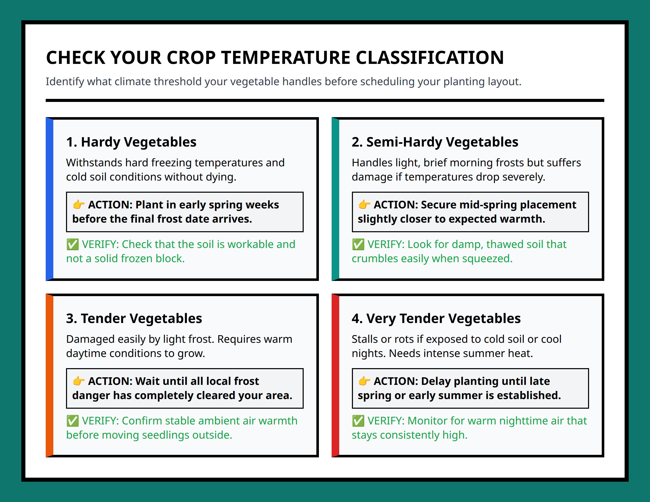 Four part vegetable crop temperature group selection path