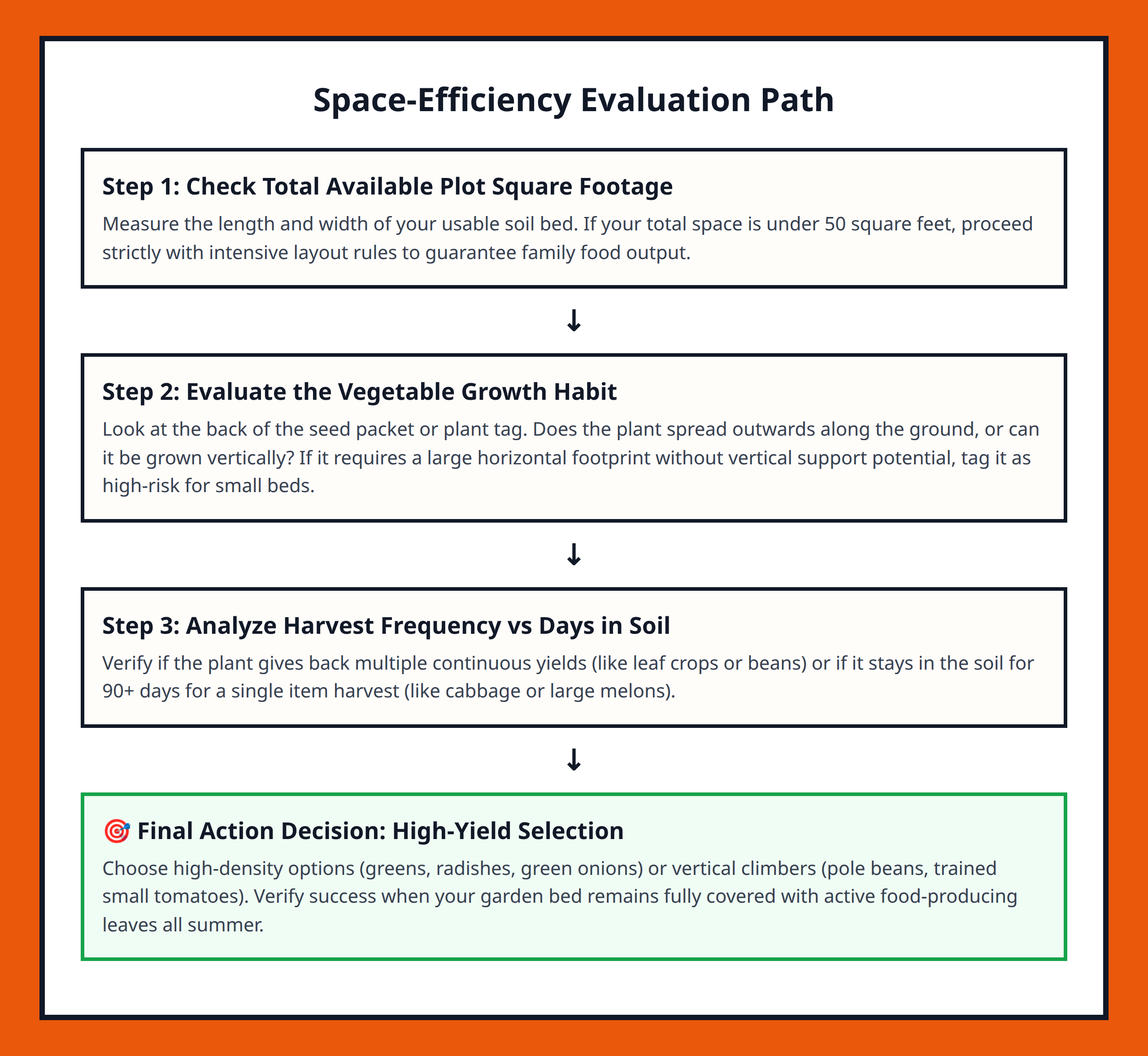 Flowchart Guide for Choosing Space-Efficient Vegetables in Small Gardens