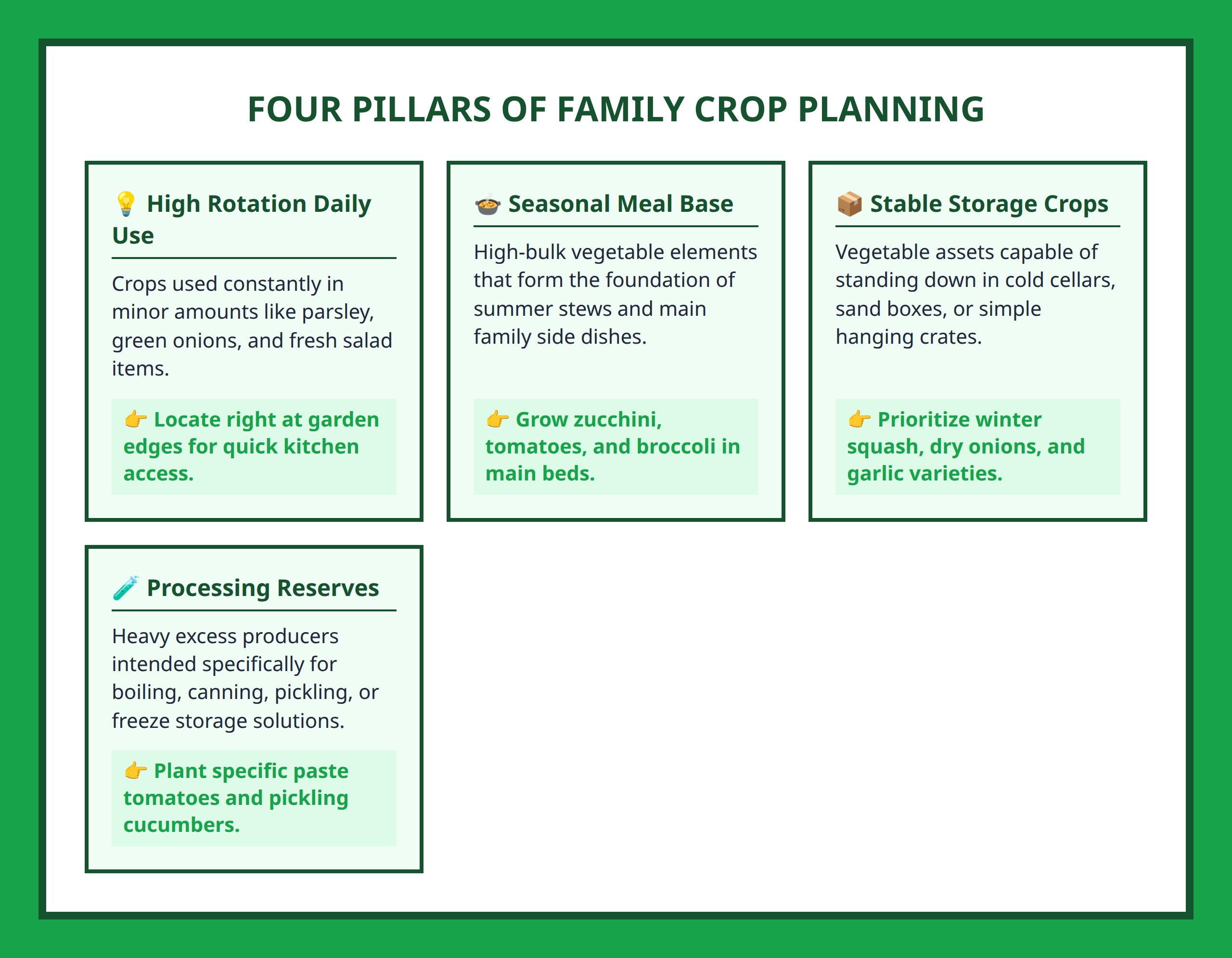 Family consumption categories card grid for strategic home garden crop selection