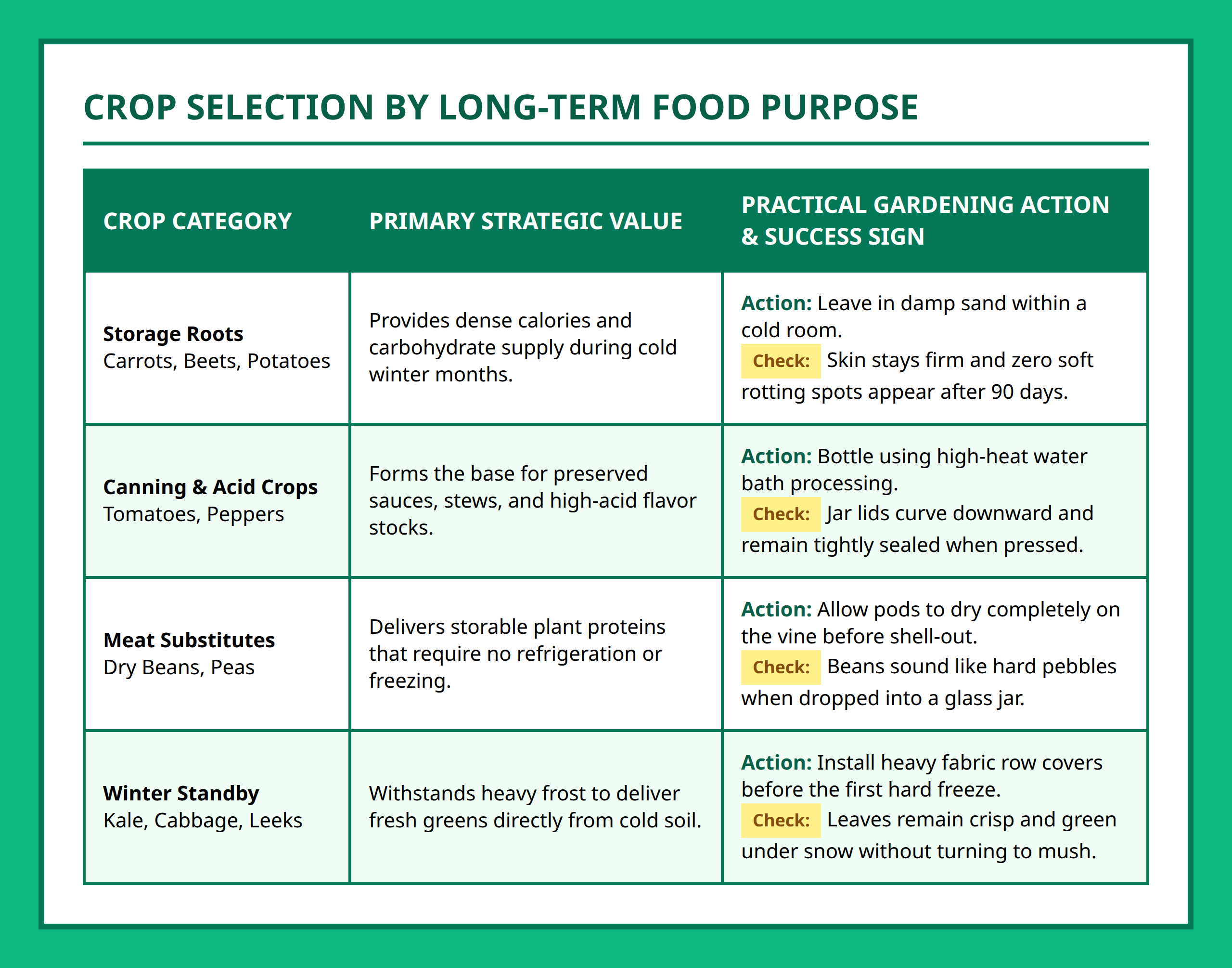 Comparison table matching garden crop categories to household food storage and timeline purposes.