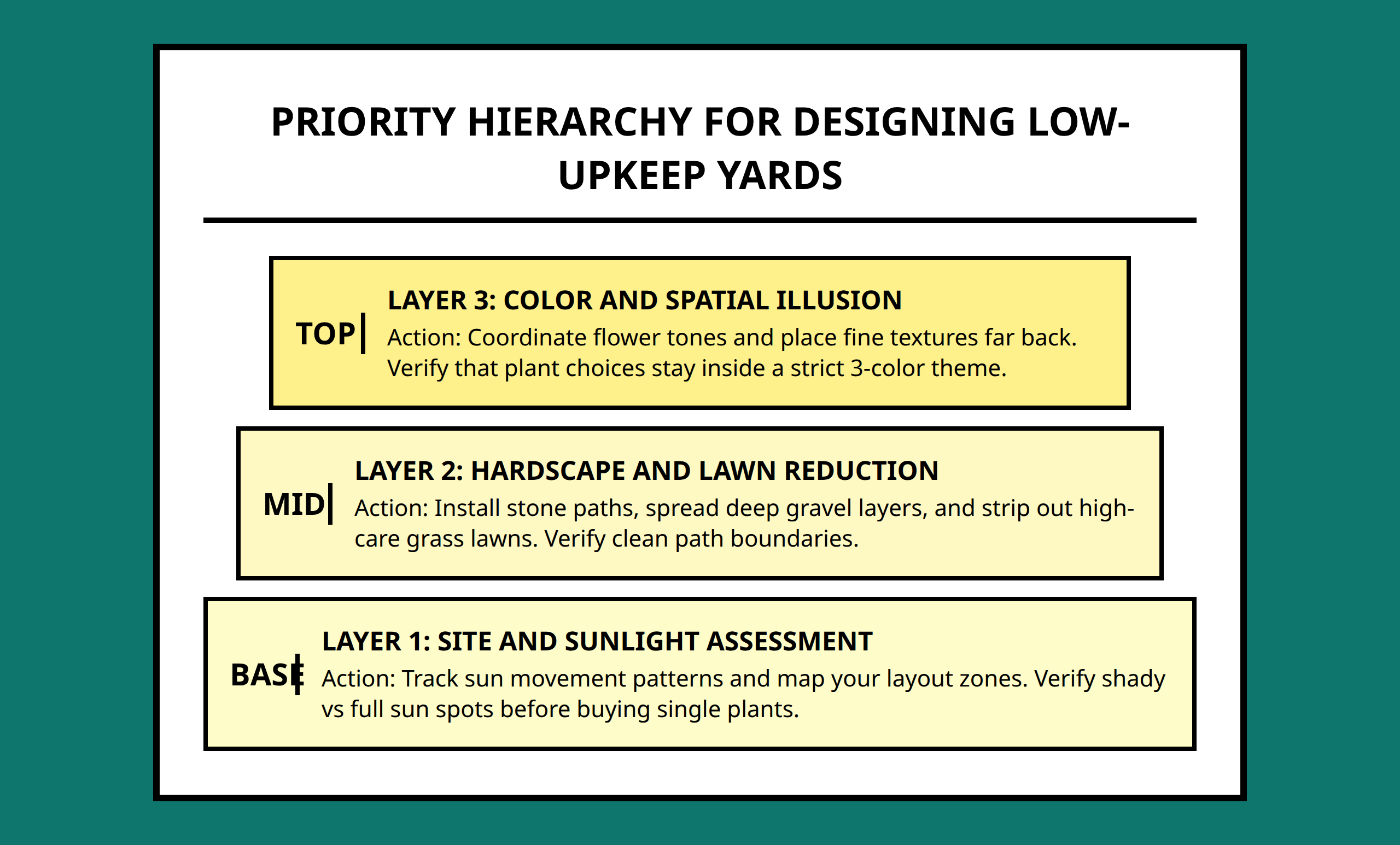 Pyramid framework diagram showing priority levels of low-maintenance garden planning