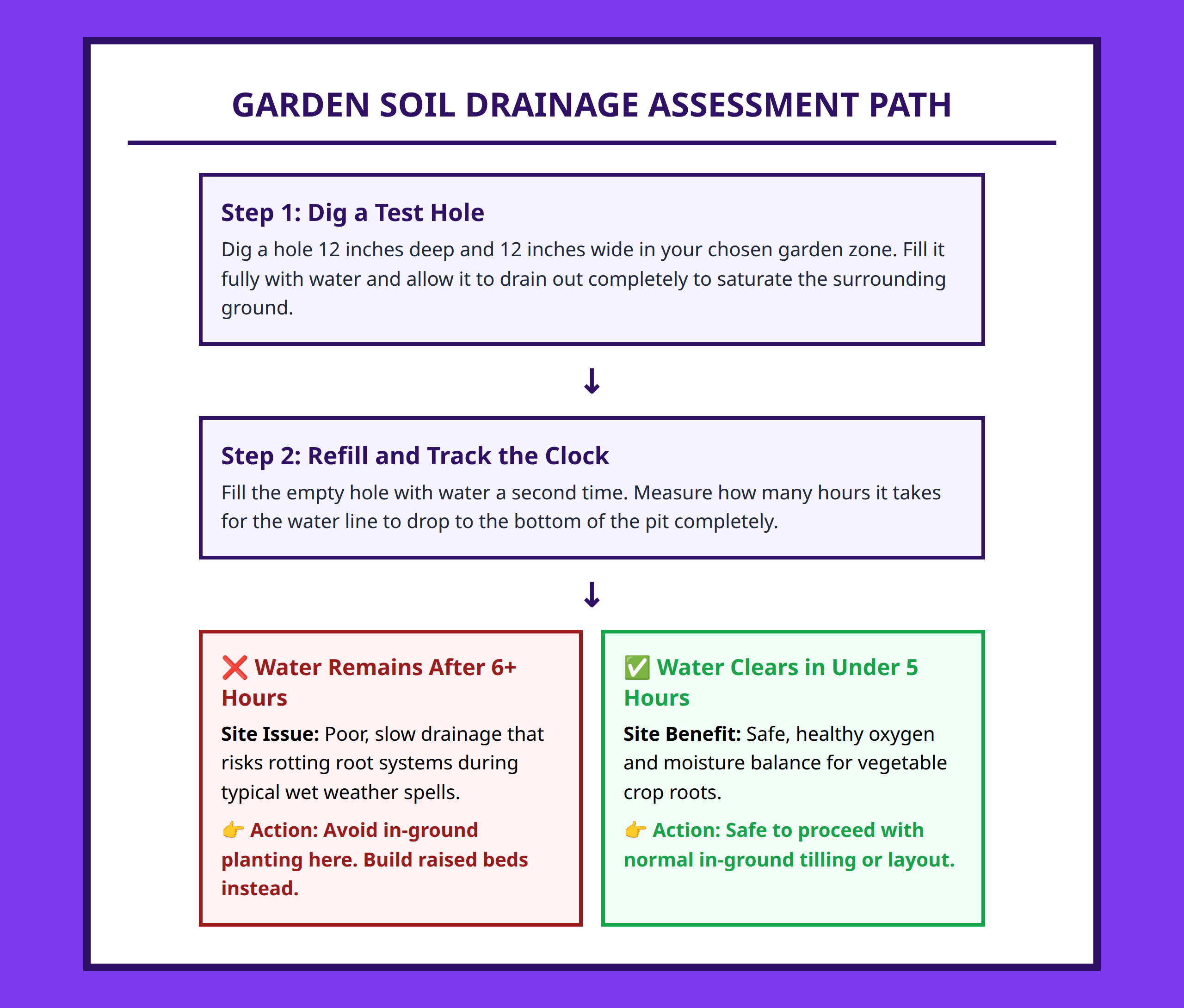 Garden Drainage Test Flowchart - How to check soil drainage speed using a dug hole