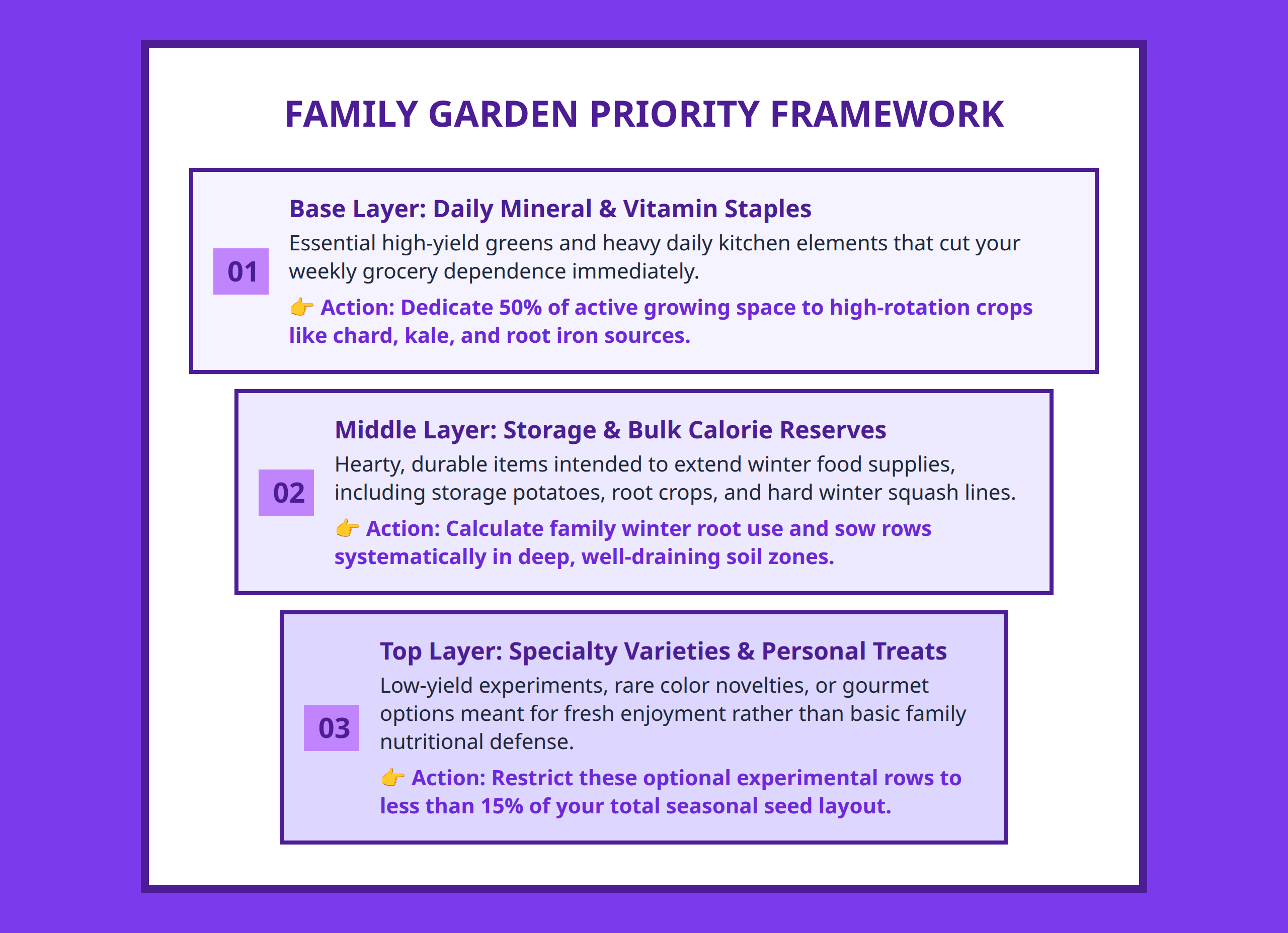 Garden prioritization hierarchy pyramid framework for home vegetable selection