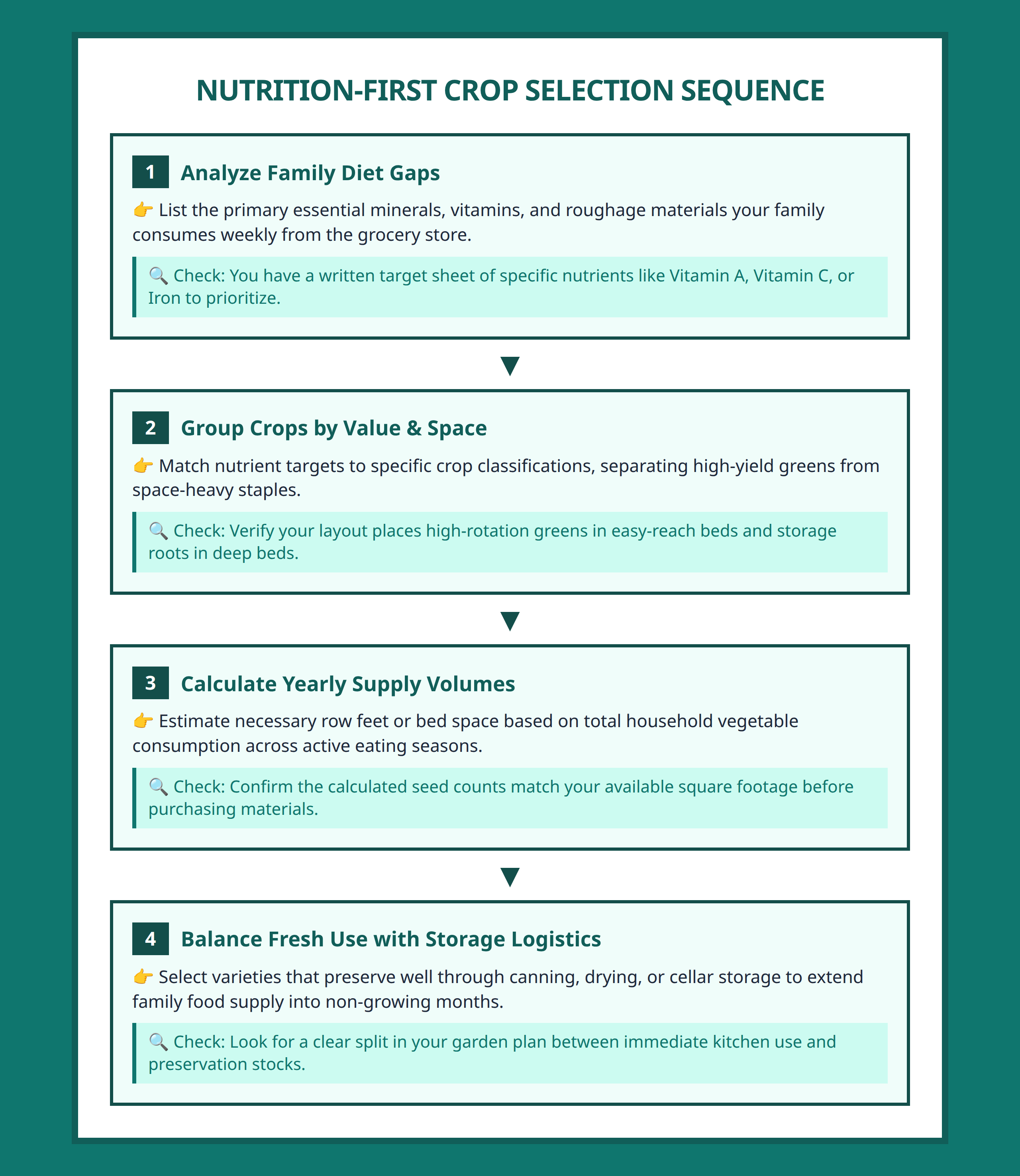 Step by step flowchart for nutrition based garden crop selection logic