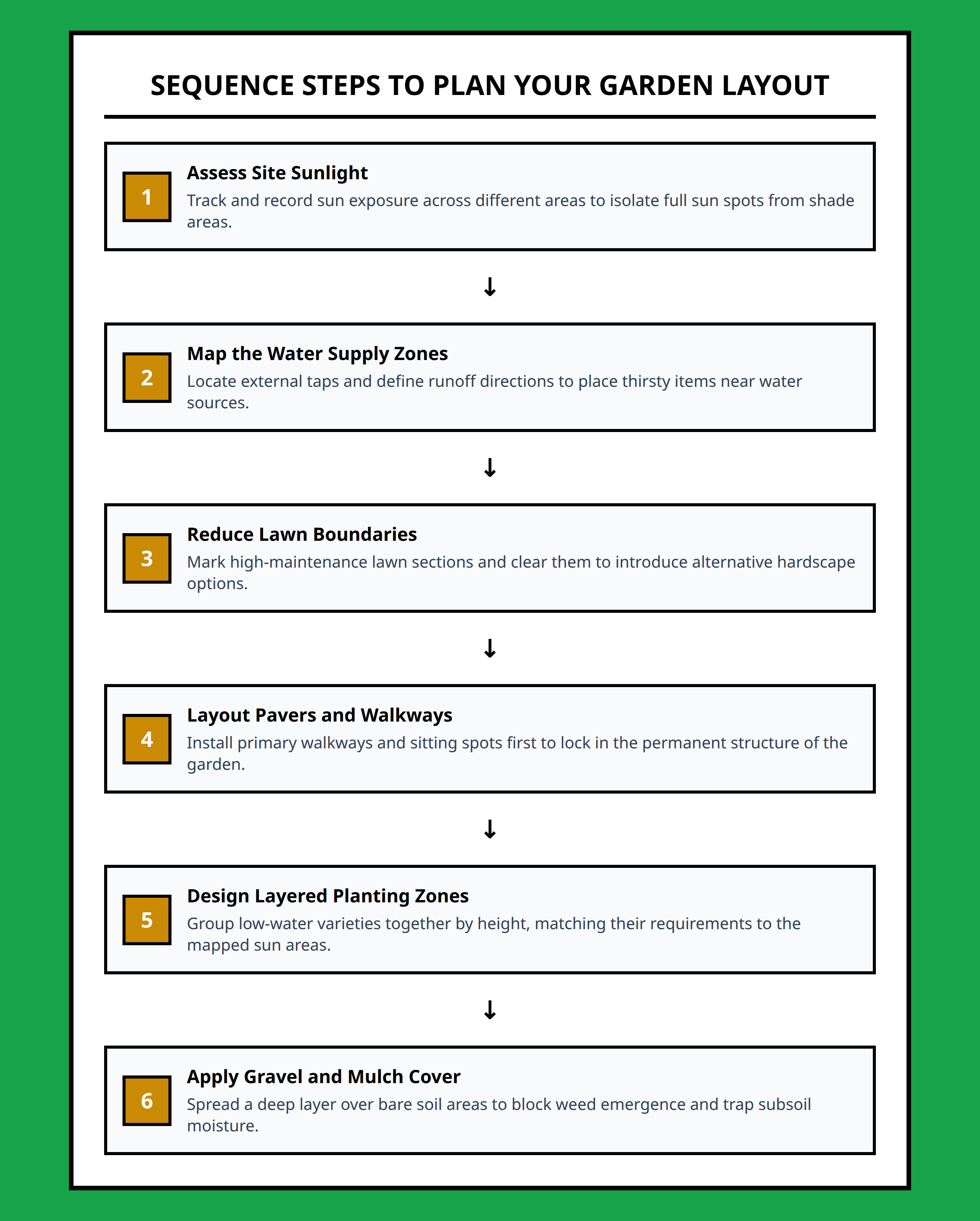 Flowchart showing six sequence steps to plan a low-water garden layout