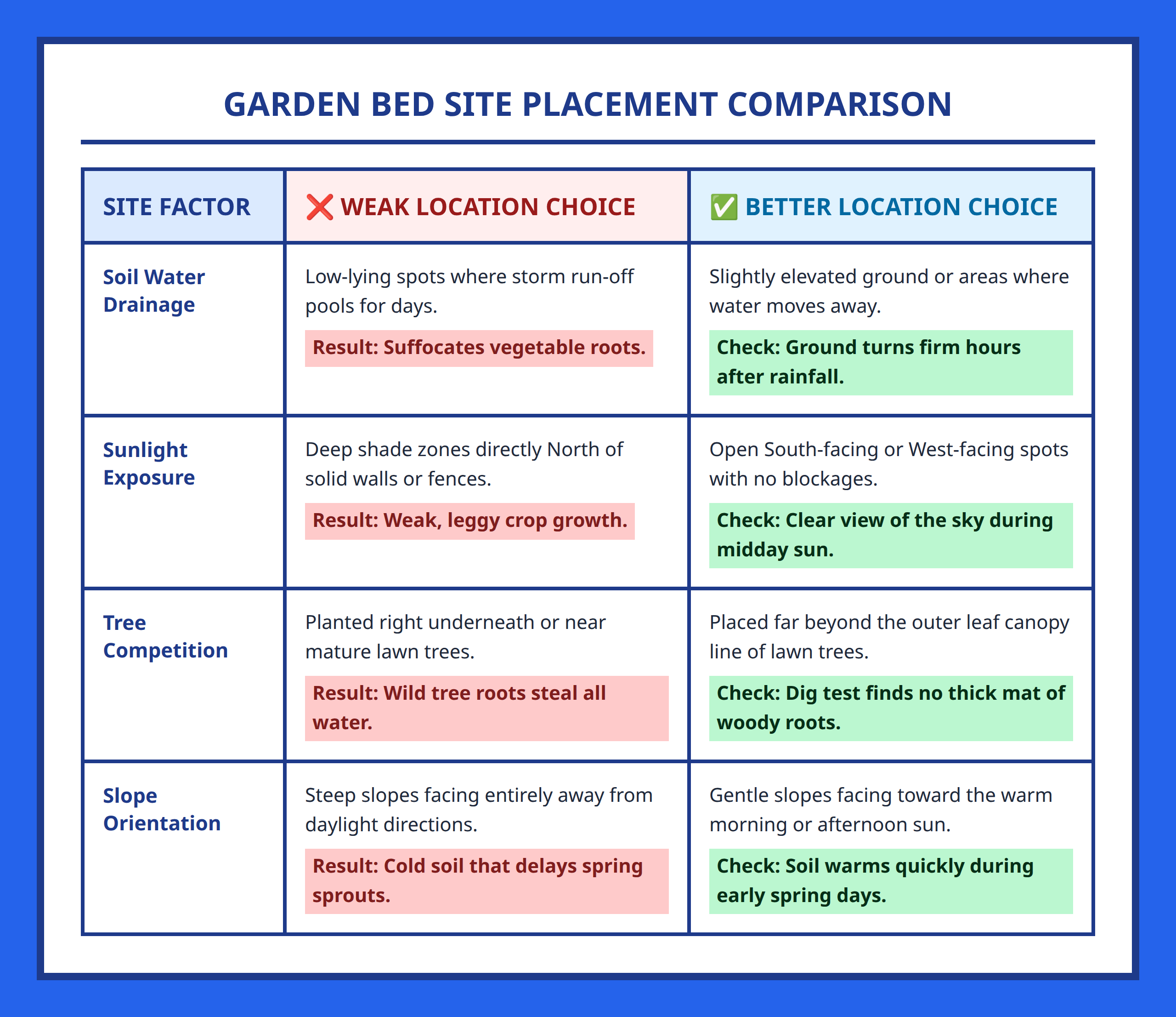 Comparison Table - Proper Garden Site Placement vs Poor Locations