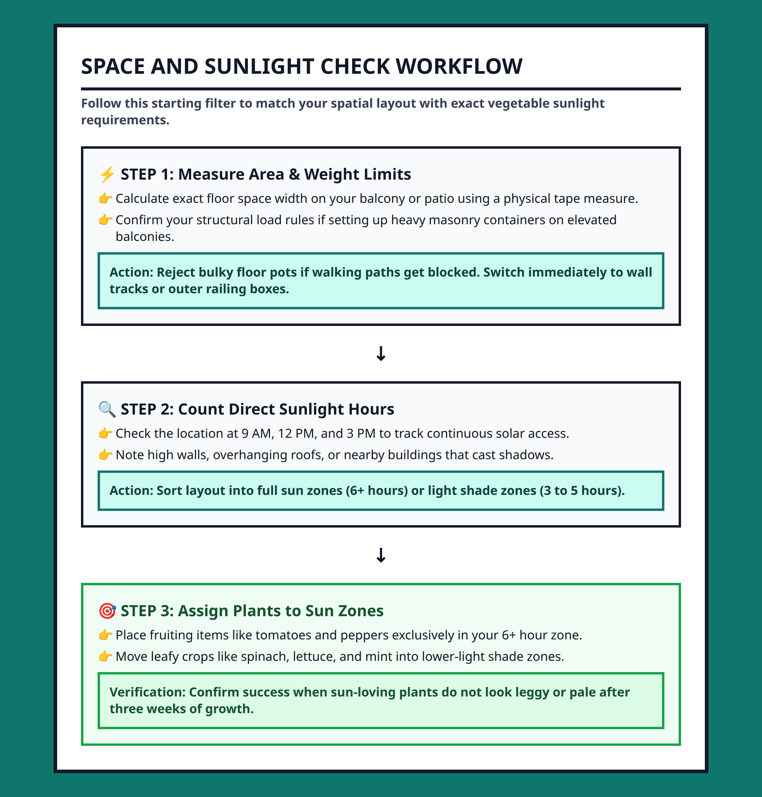Flowchart guiding readers through space constraints and sunlight optimization checks