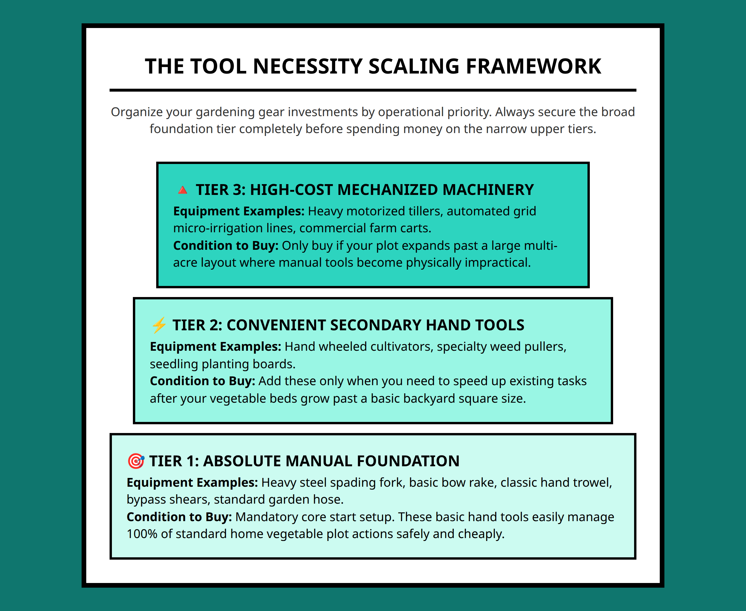 Pyramid Framework Diagram Illustrating Vegetable Garden Tool Scaling Logic