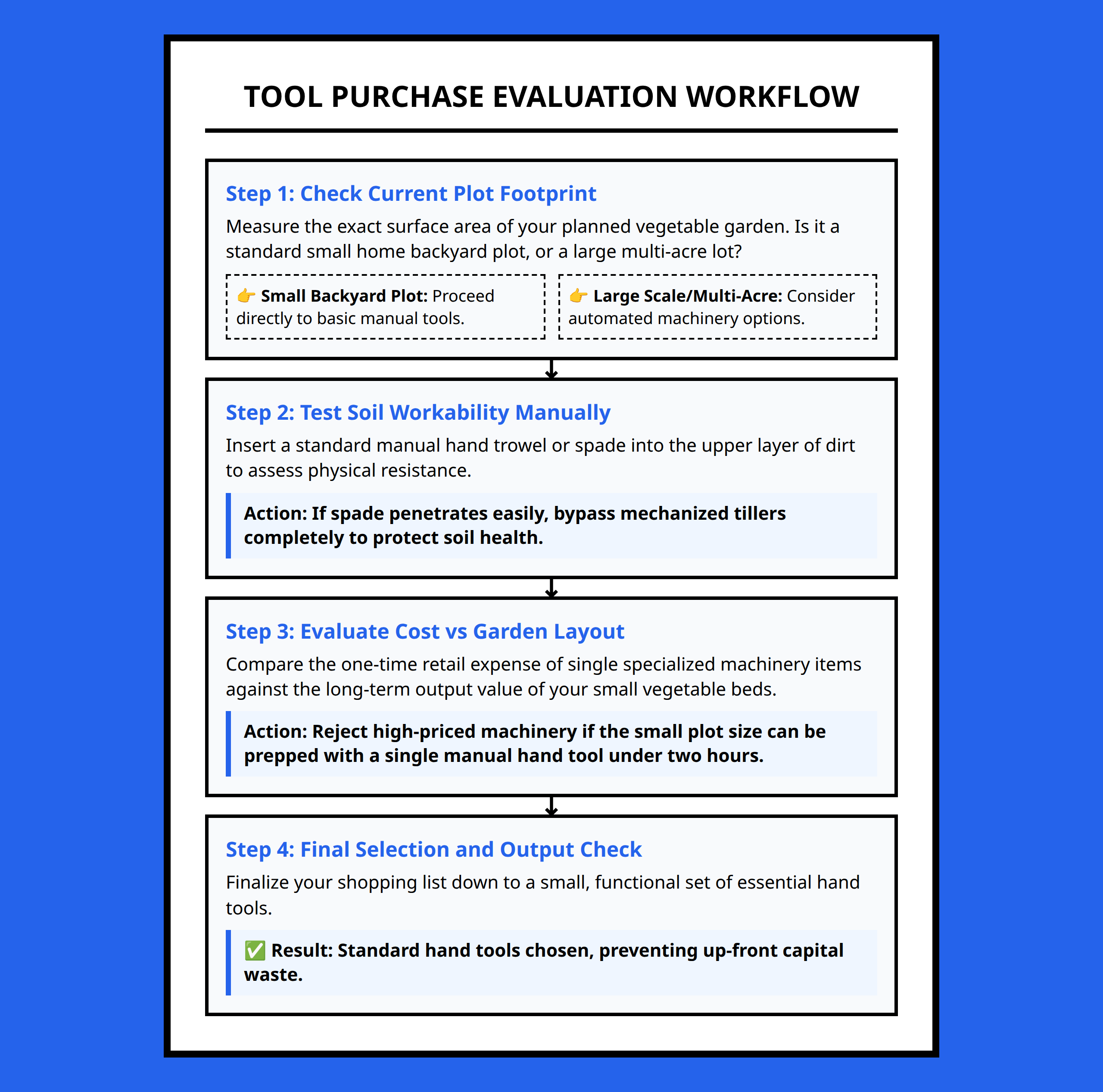 Gardening Tool Buying Decision Flowchart for Beginner Vegetable Growers