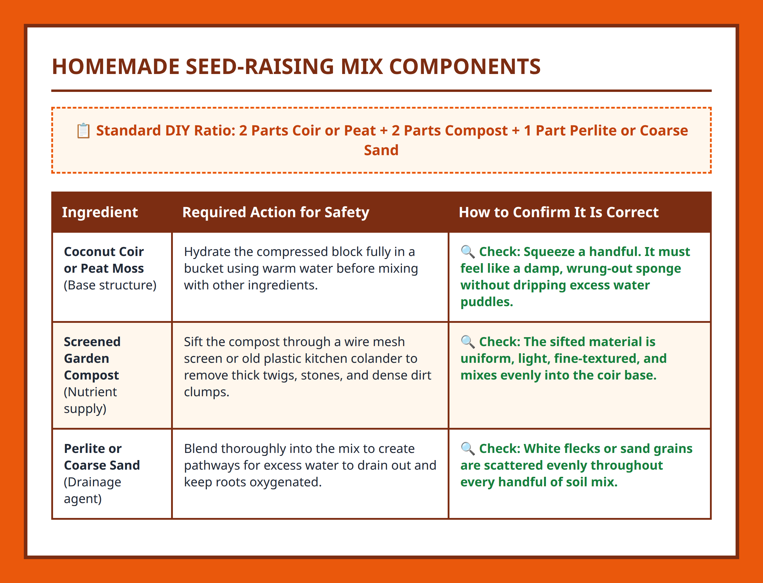 Homemade seed raising mix formulation and ingredient tracking table