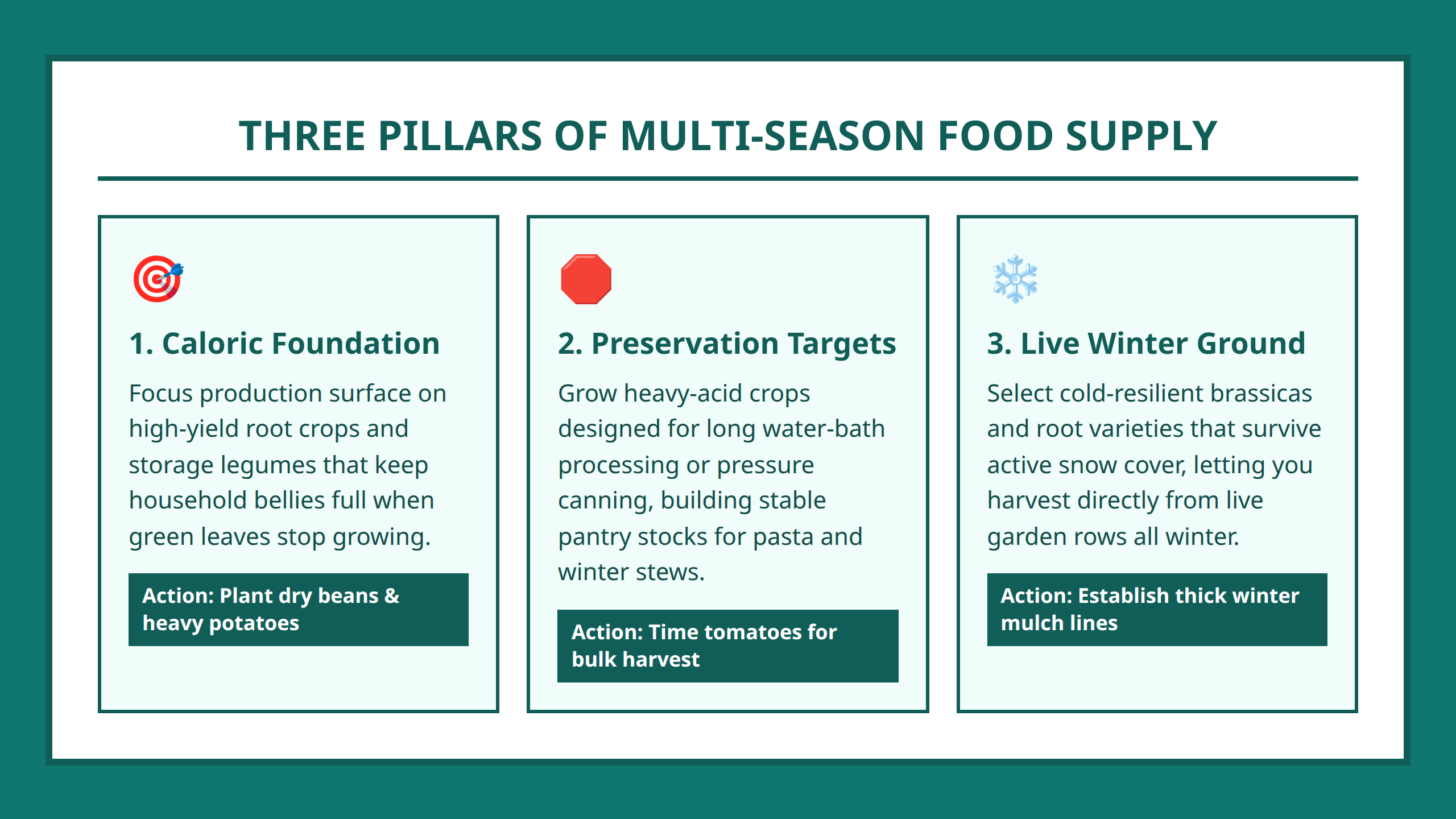 Infographic detailing three strategic pillars for a continuous food producing home garden.