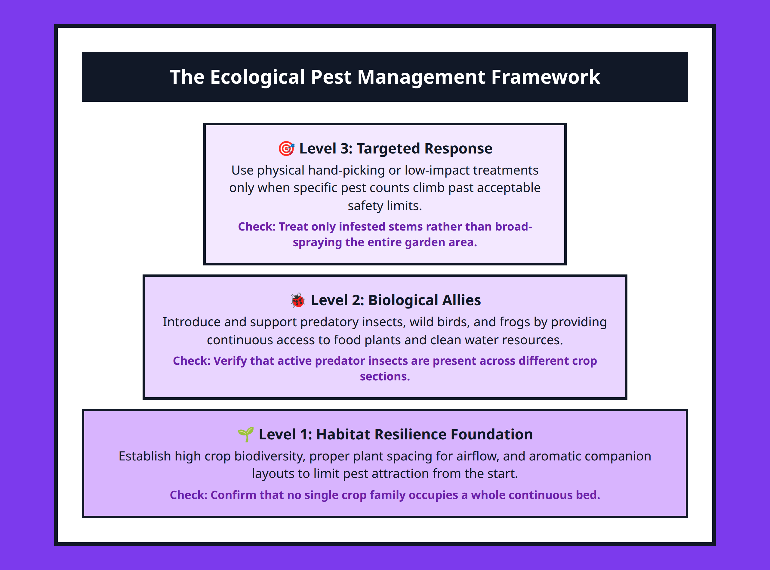 Pyramid framework outlining the hierarchy of natural pest management steps.