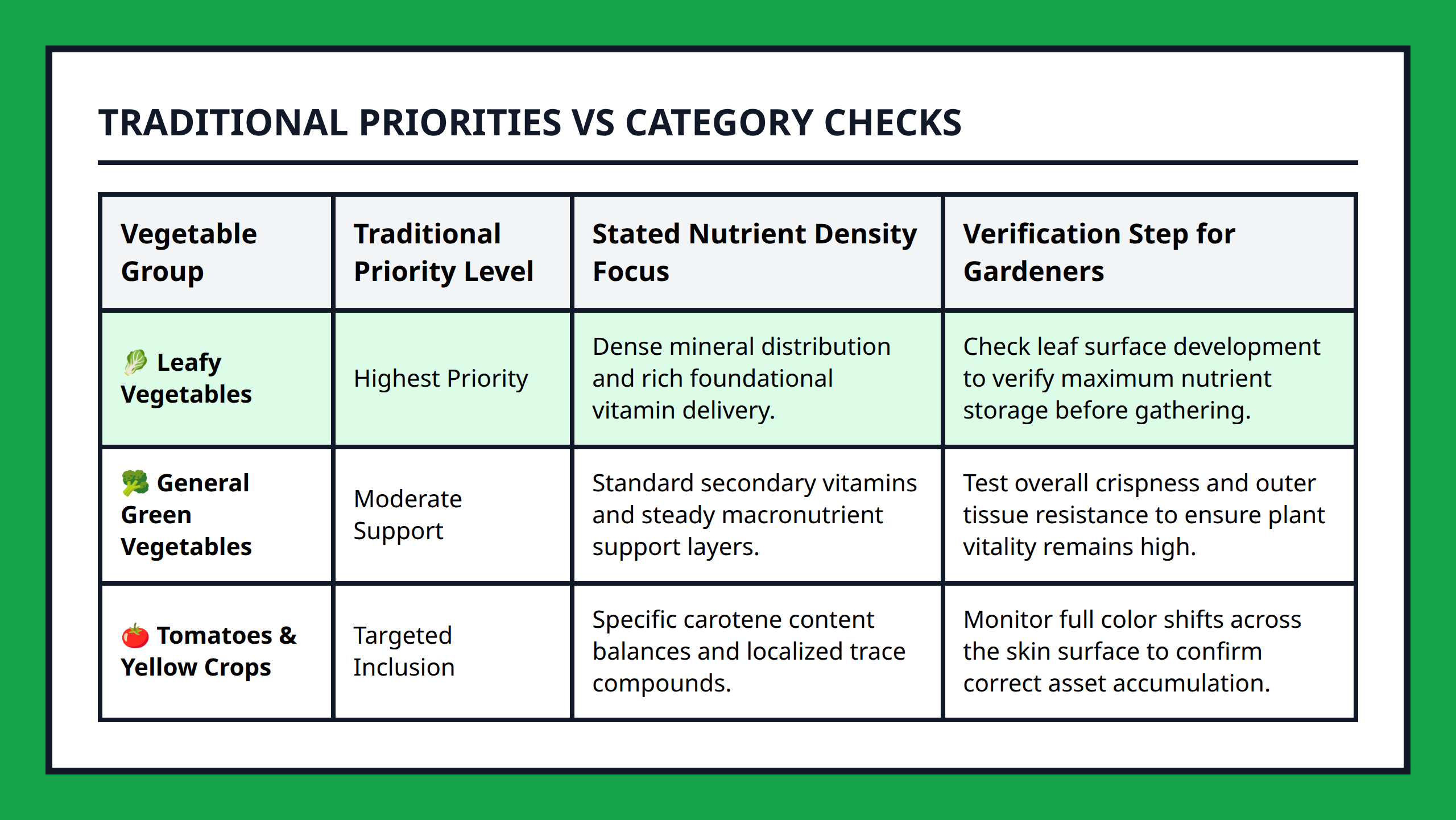 Comparison table separating traditional leafy greens from other vegetable groups