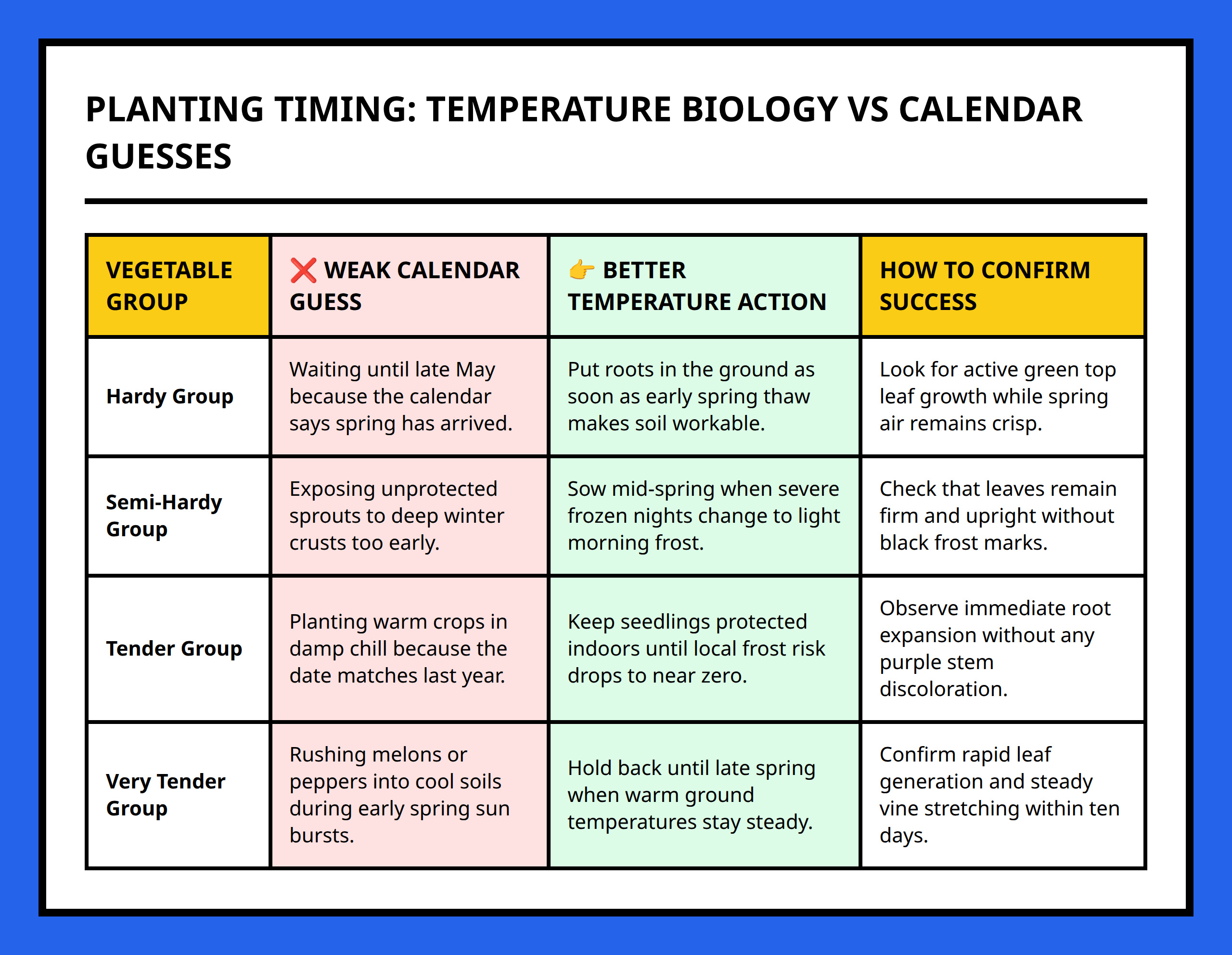 Comparison table for right versus wrong planting timing based on crop temperature needs
