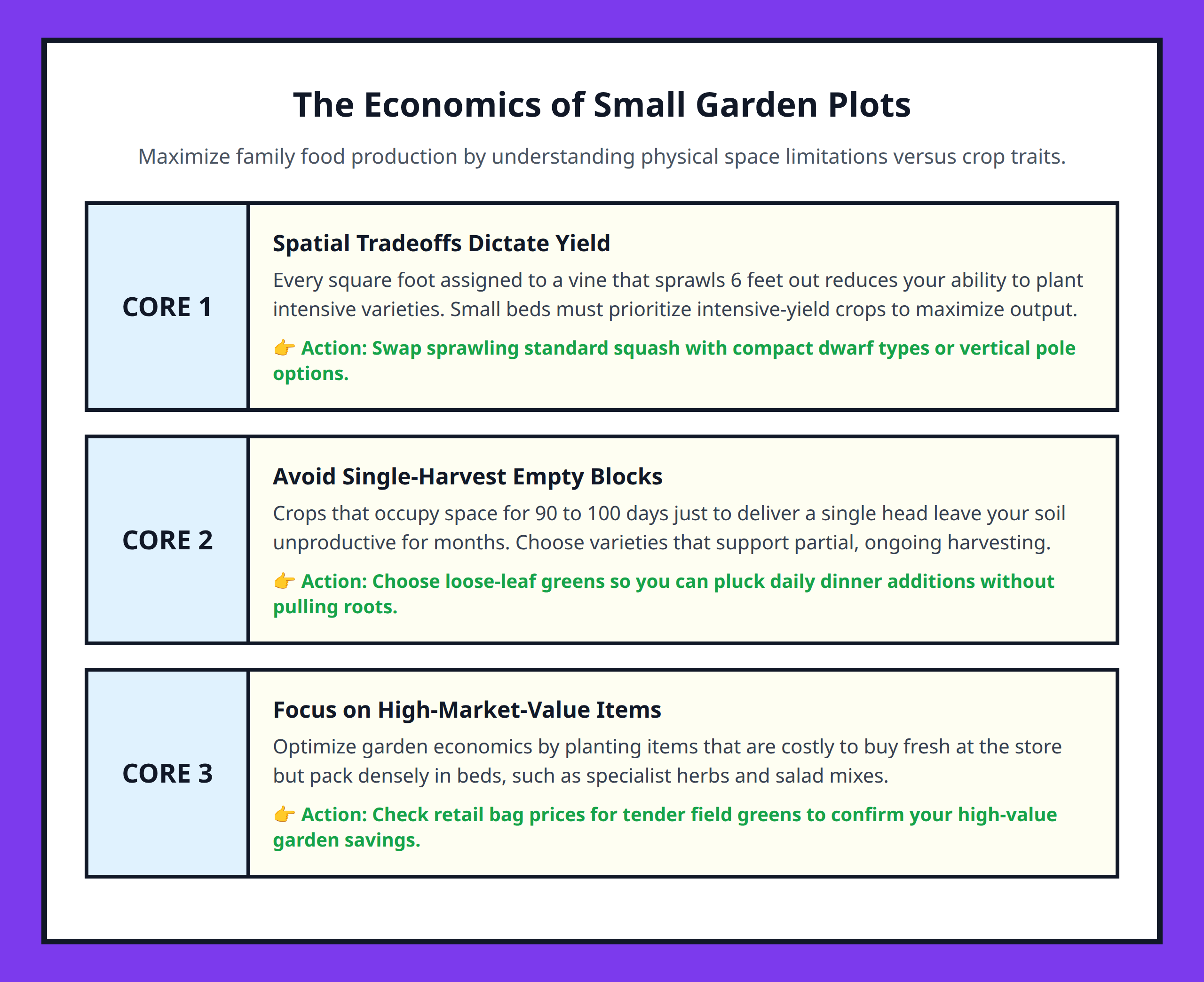 Infographic Explaining Small Plot Garden Efficiency Tradeoffs