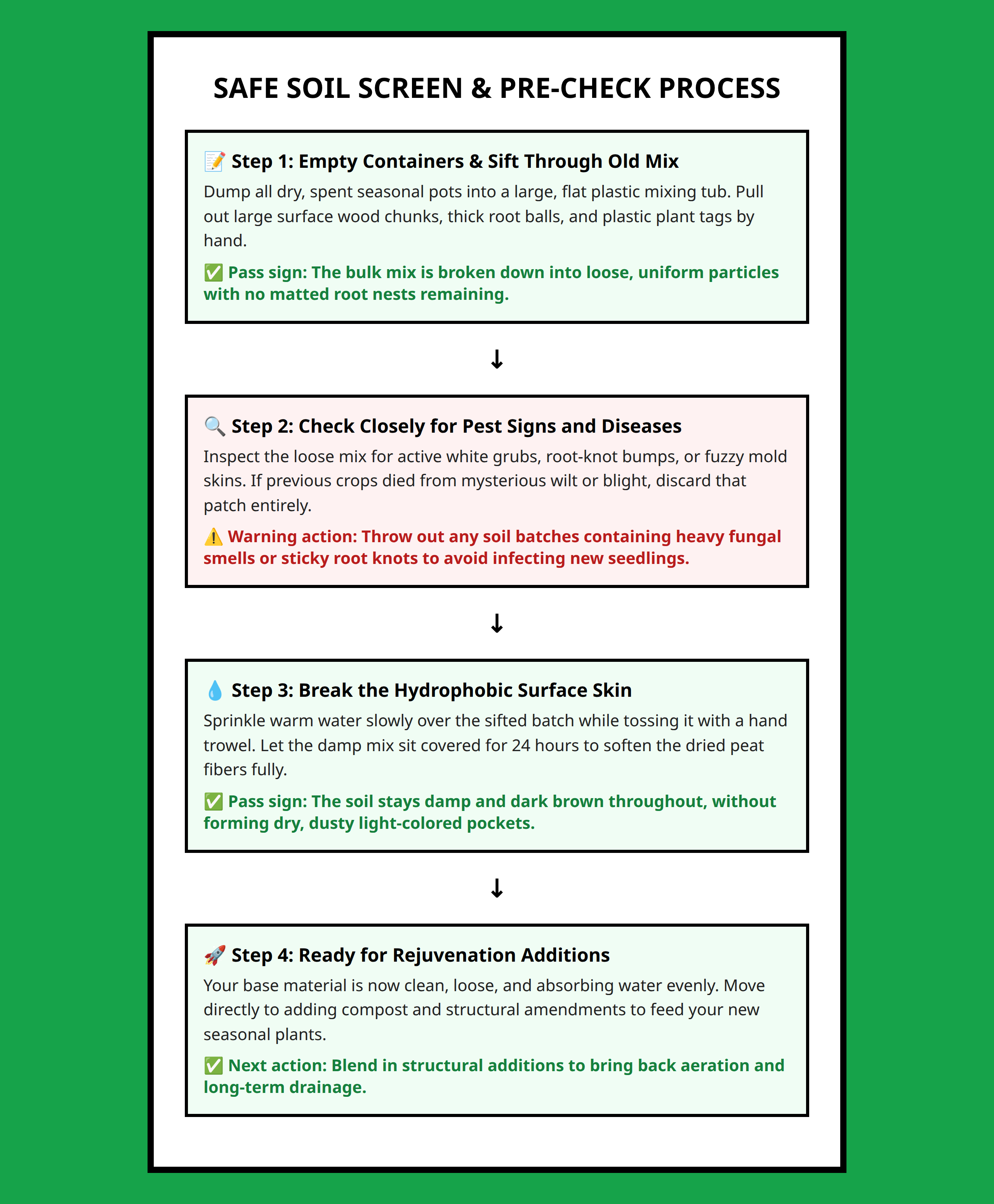 Step-by-step flowchart to safely screen and process old potting mix before reuse.