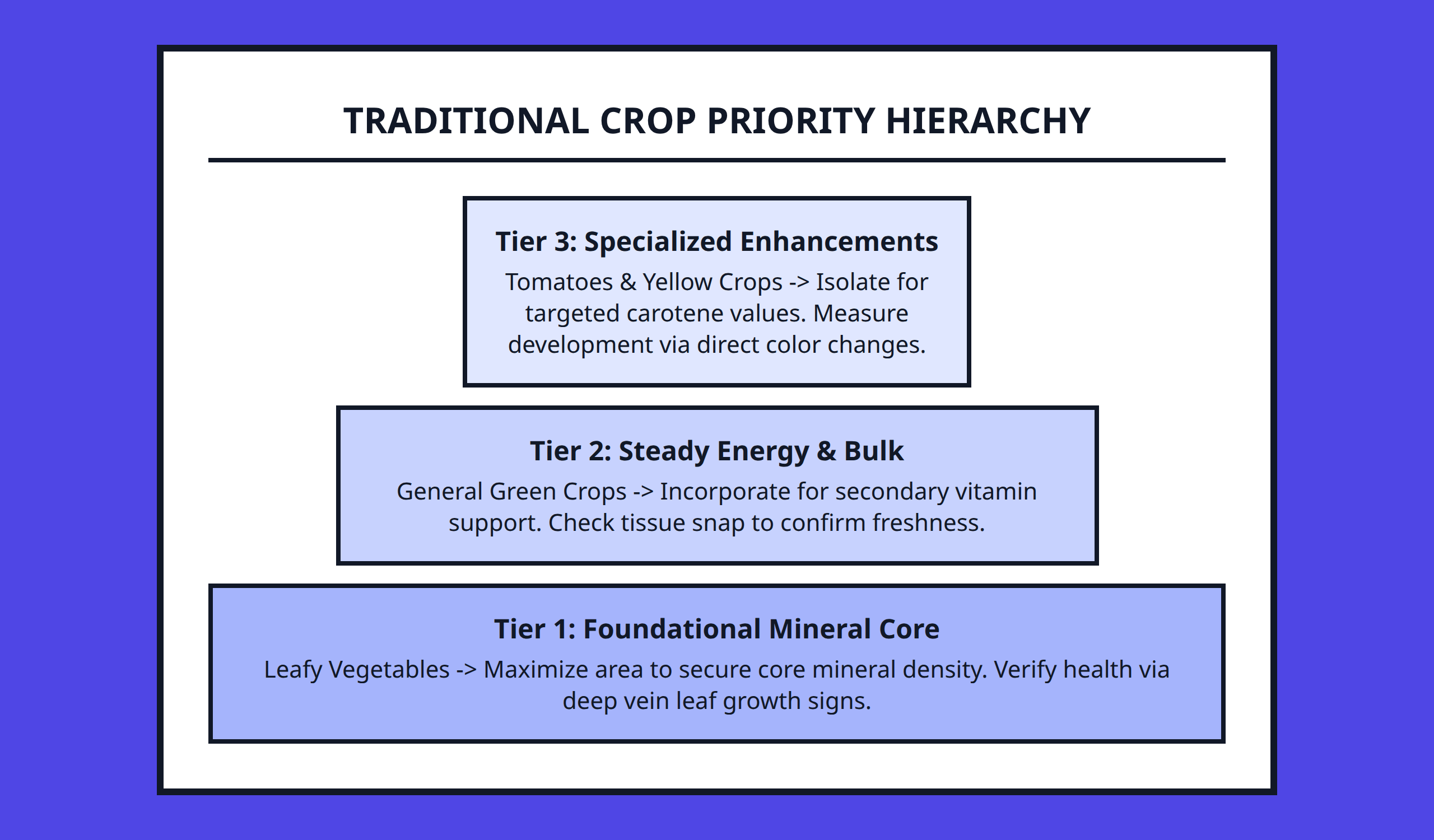 Pyramid chart showing the hierarchy of nutrient importance in traditional gardens