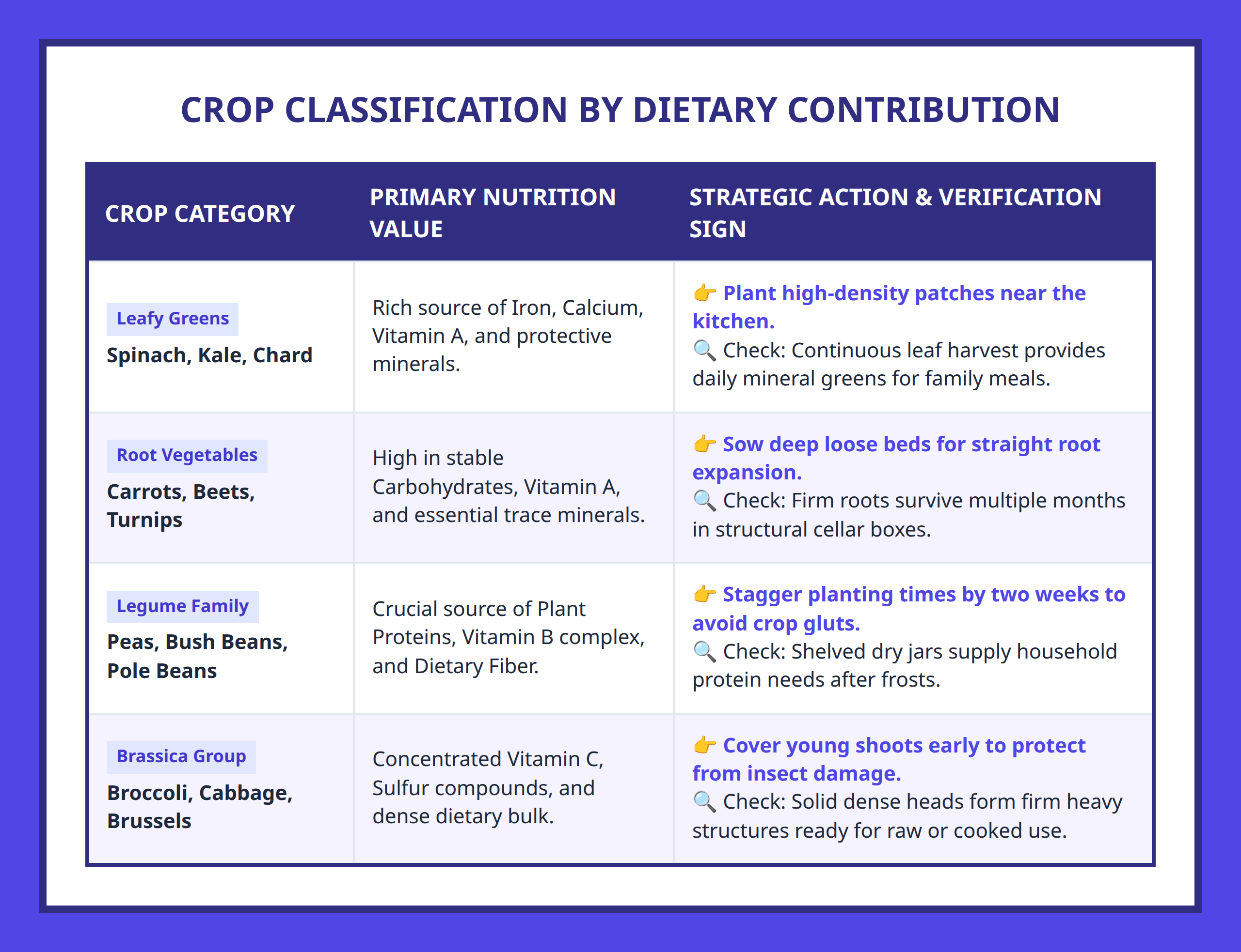 Comparison table of vegetable crop groups by mineral and vitamin contributions