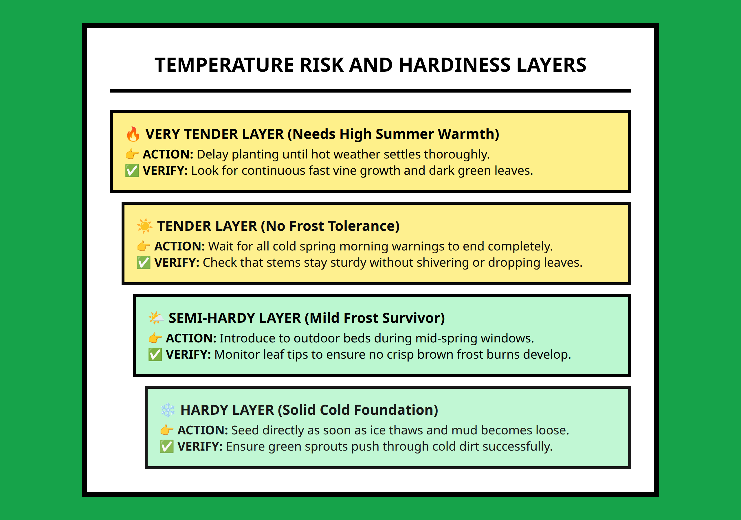 Pyramid framework for vegetable temperature hardiness layers
